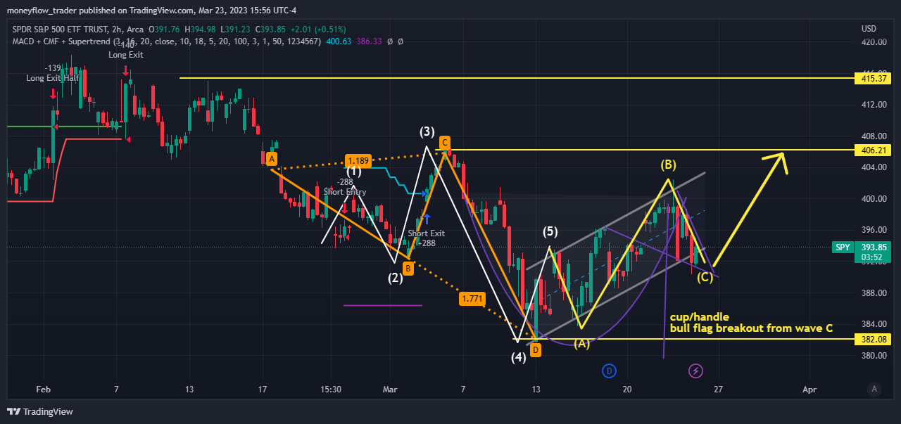 AMEX:SPY Chart Image by moneyflow_trader