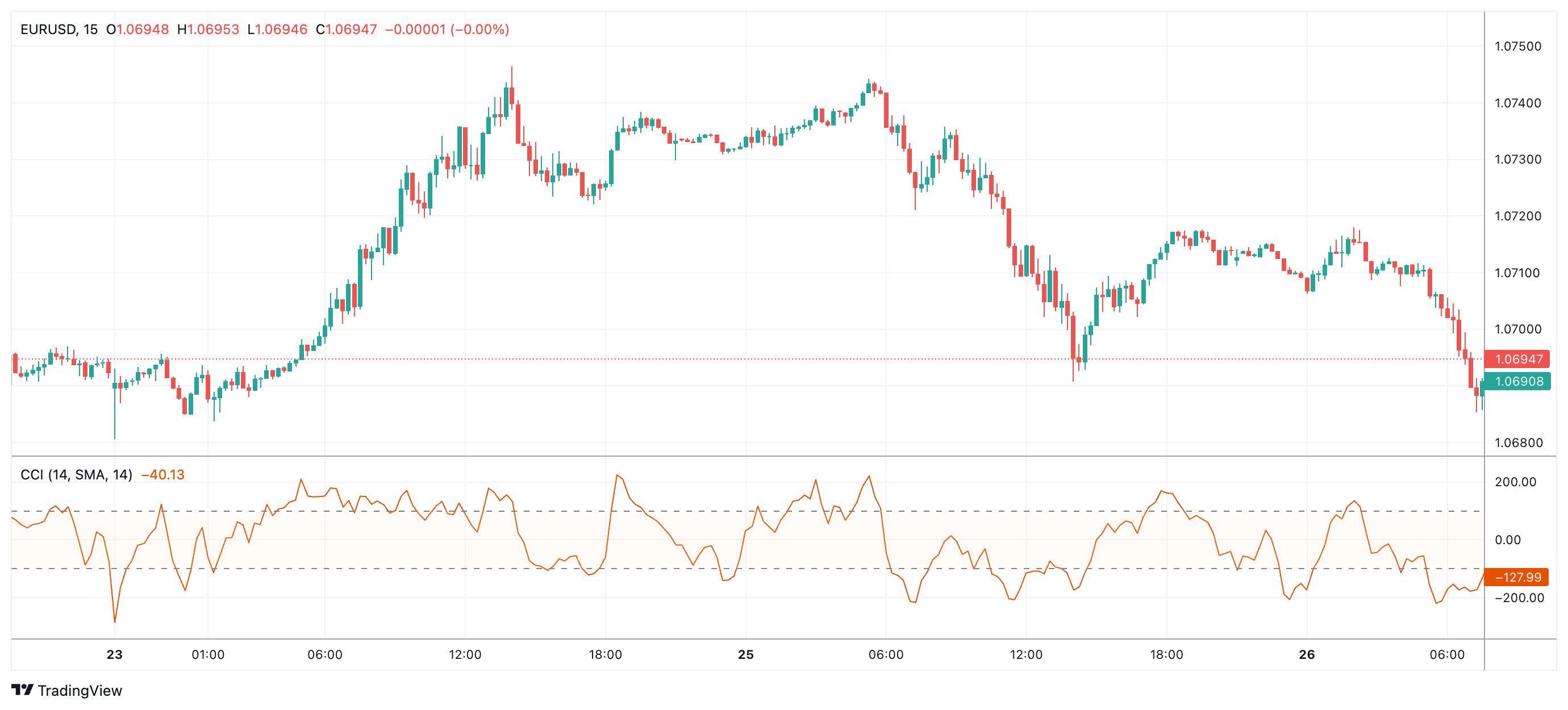 EURUSD Immagine del grafico