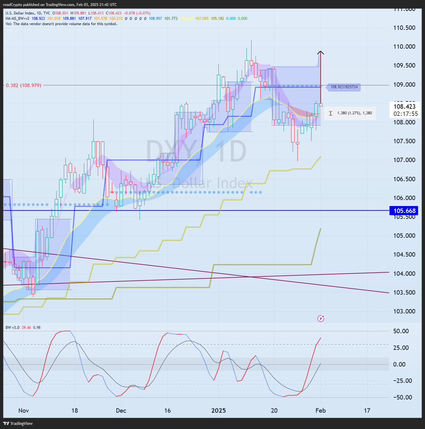 TVC:DXY Chart Image by readCrypto