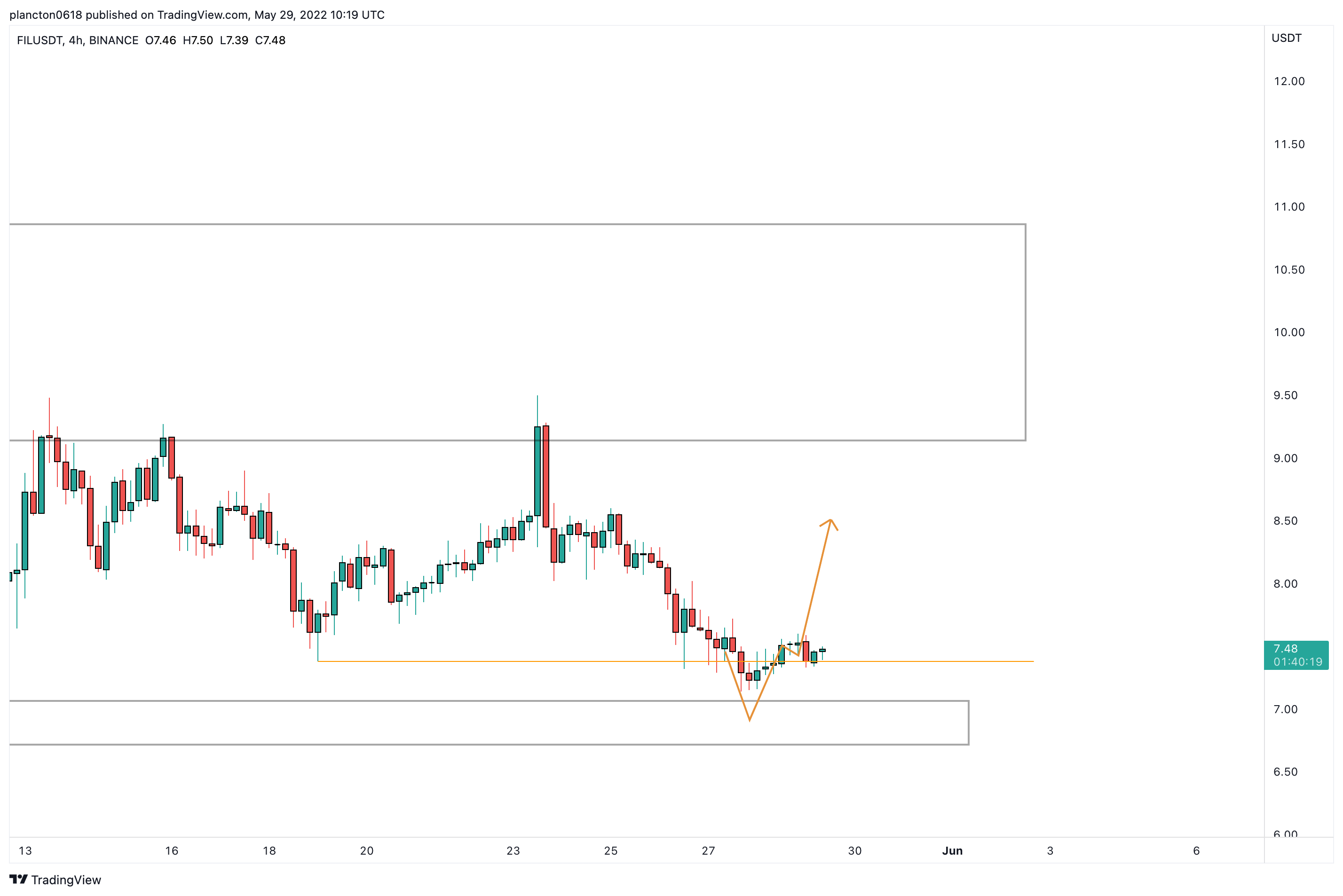 BINANCE:FILUSDT Chart Image by InkyGrip