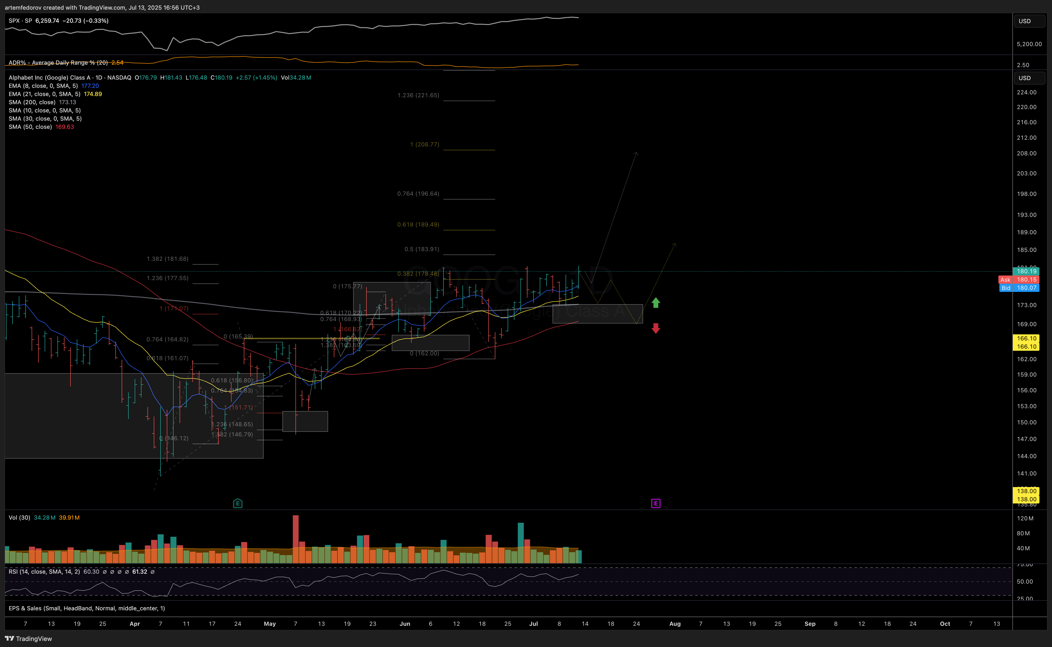 NASDAQ:GOOGL Chart Image by BelFed_Analytics