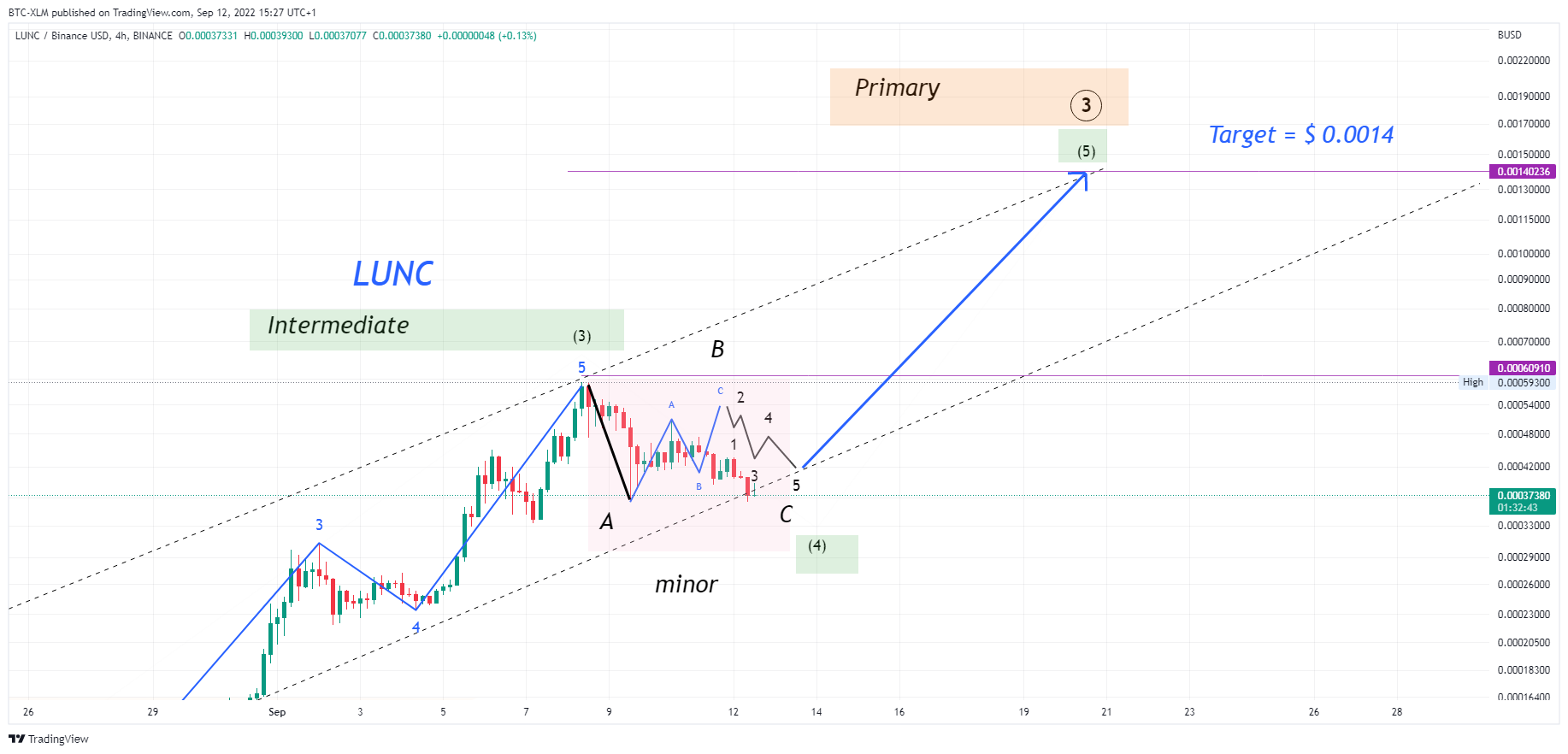 BINANCE:LUNCBUSD ภาพชาร์ต โดย BTC-XLM