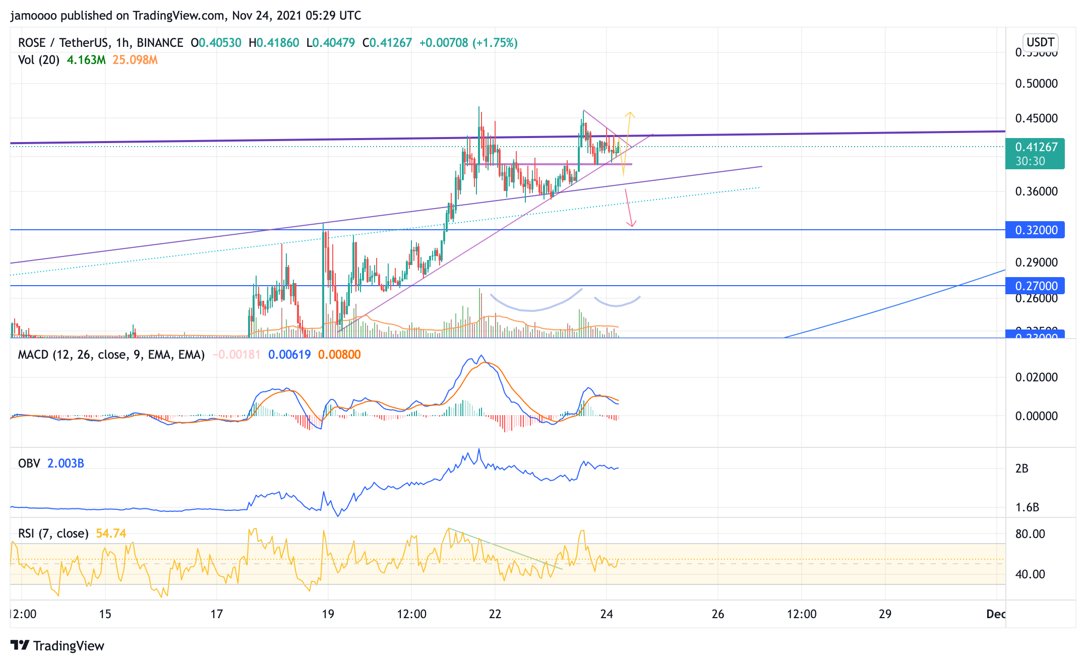 BINANCE:ROSEUSDT Chart Image by jamoooo