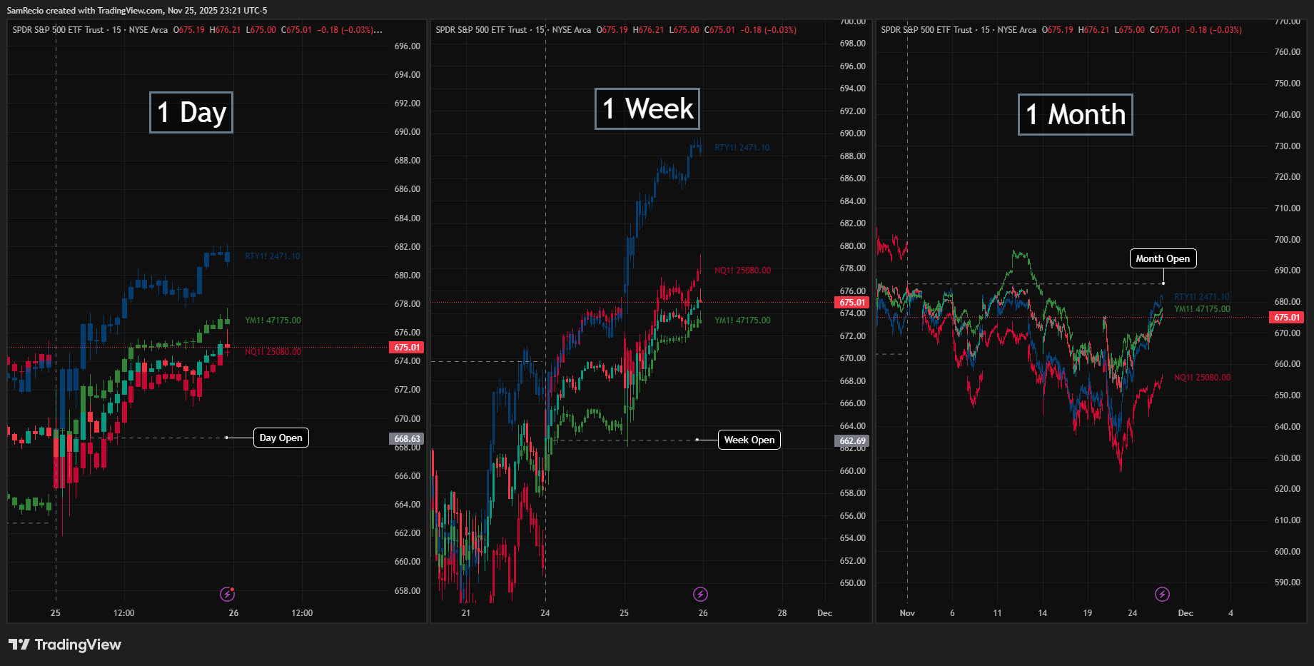 AMEX:SPY Chart Image by SamRecio