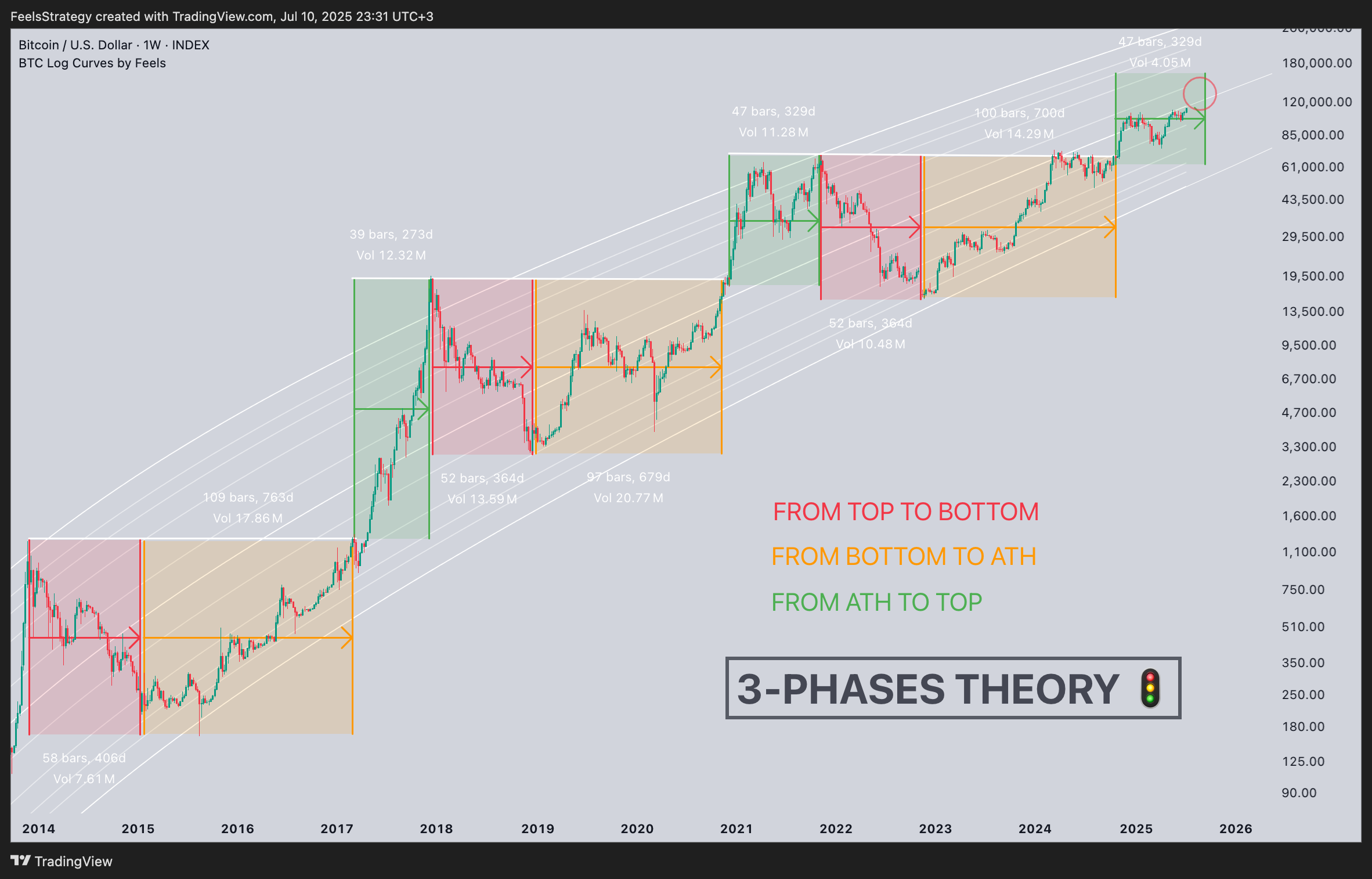 INDEX:BTCUSD Chart Image by FeelsStrategy