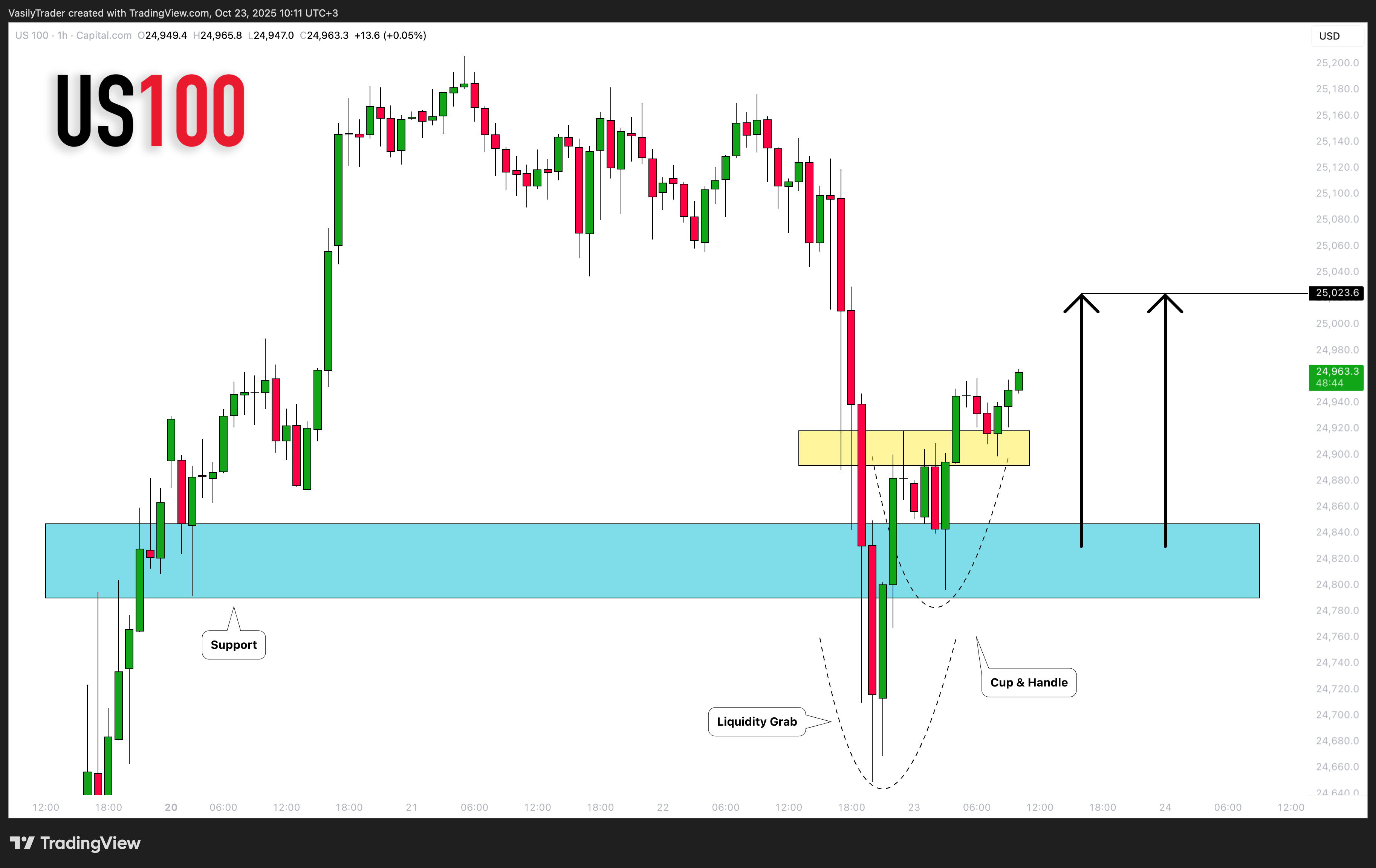 CAPITALCOM:US100 صورة الرسم البياني by VasilyTrader
