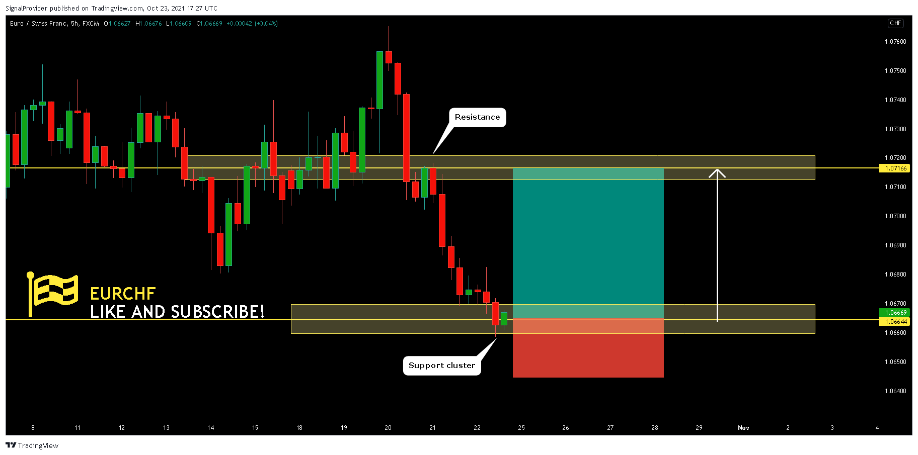 FX:EURCHF Chart Image by SignalProvider