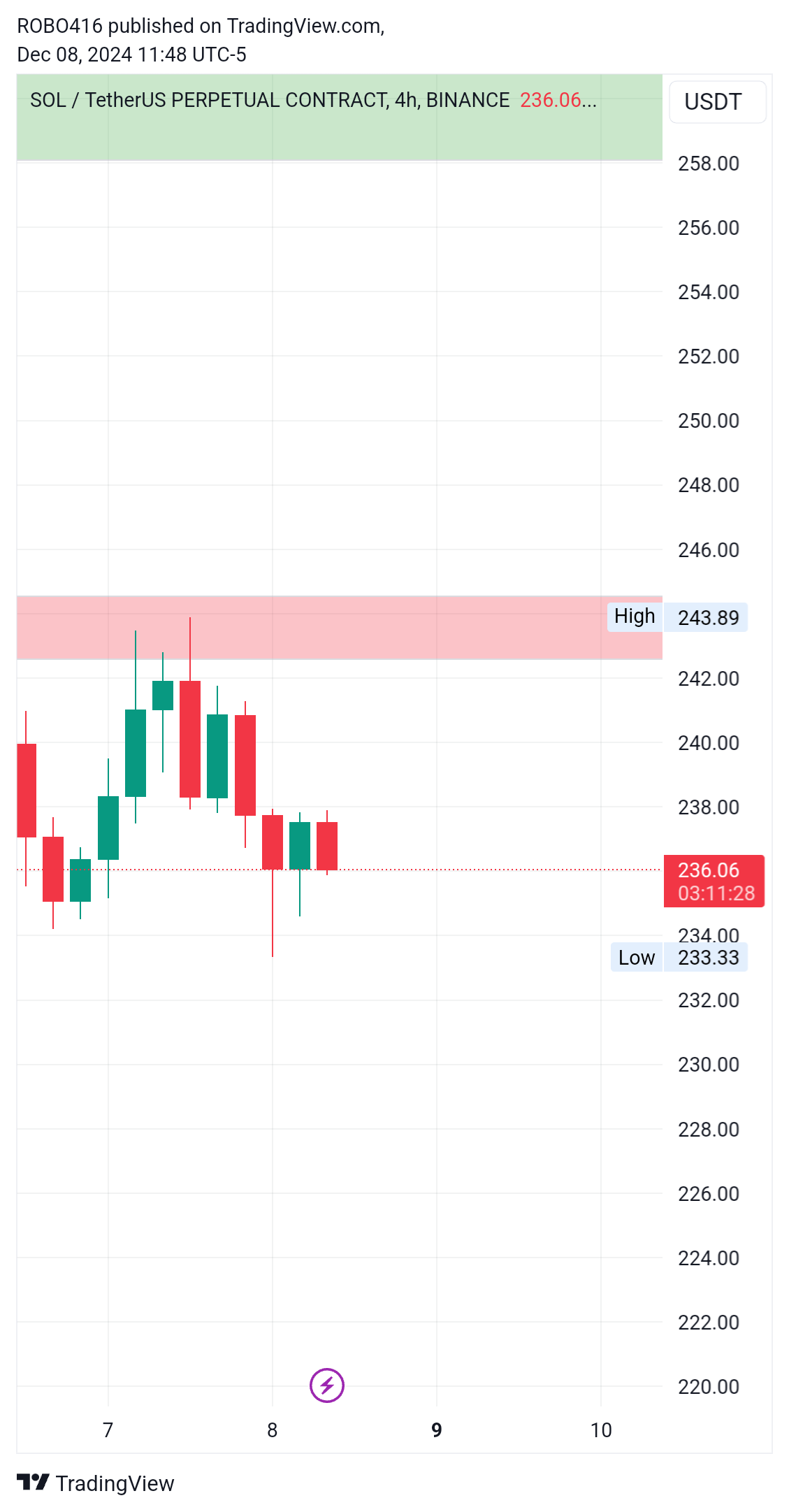 BINANCE:SOLUSDT.P Chart Image by ROBO416