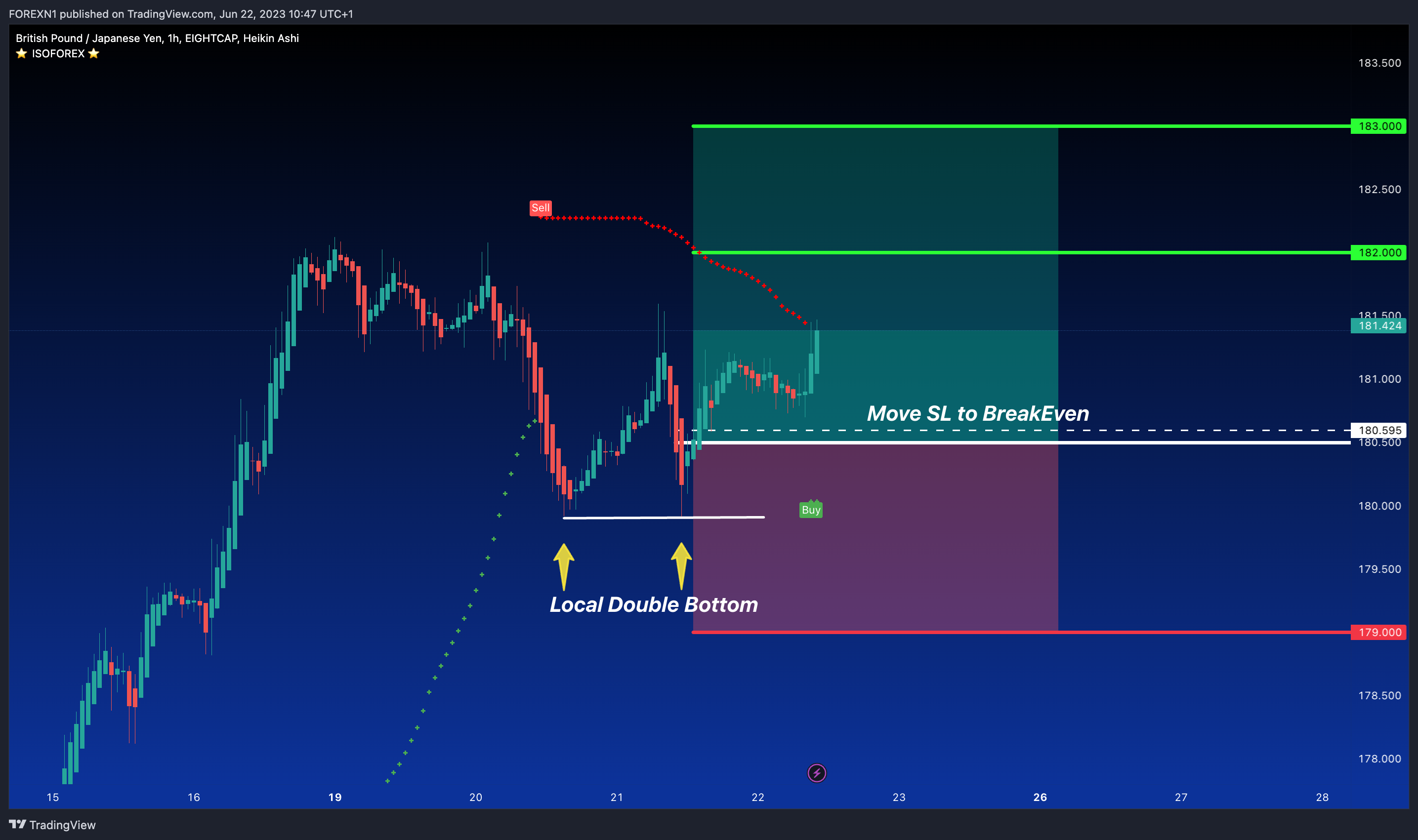 EIGHTCAP:GBPJPY Chart Image by FOREXN1