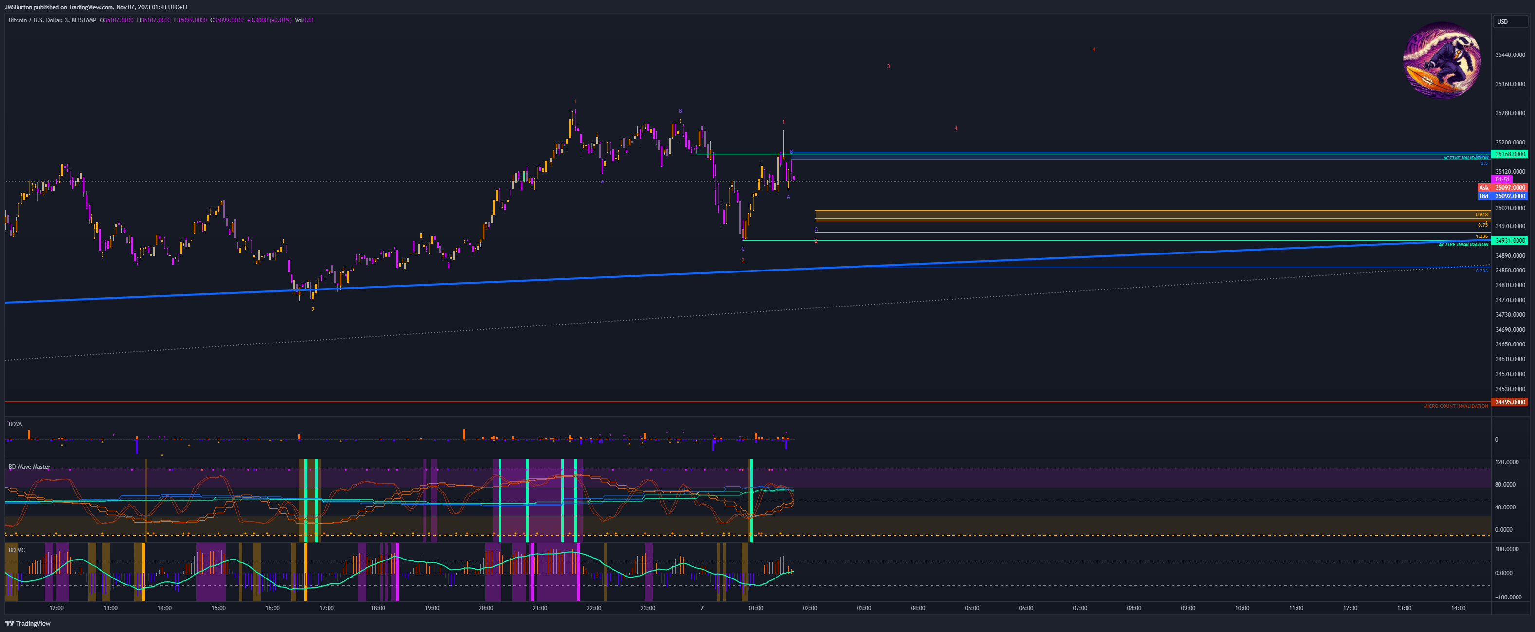 BITSTAMP:BTCUSD Chart Image by JMSBurton