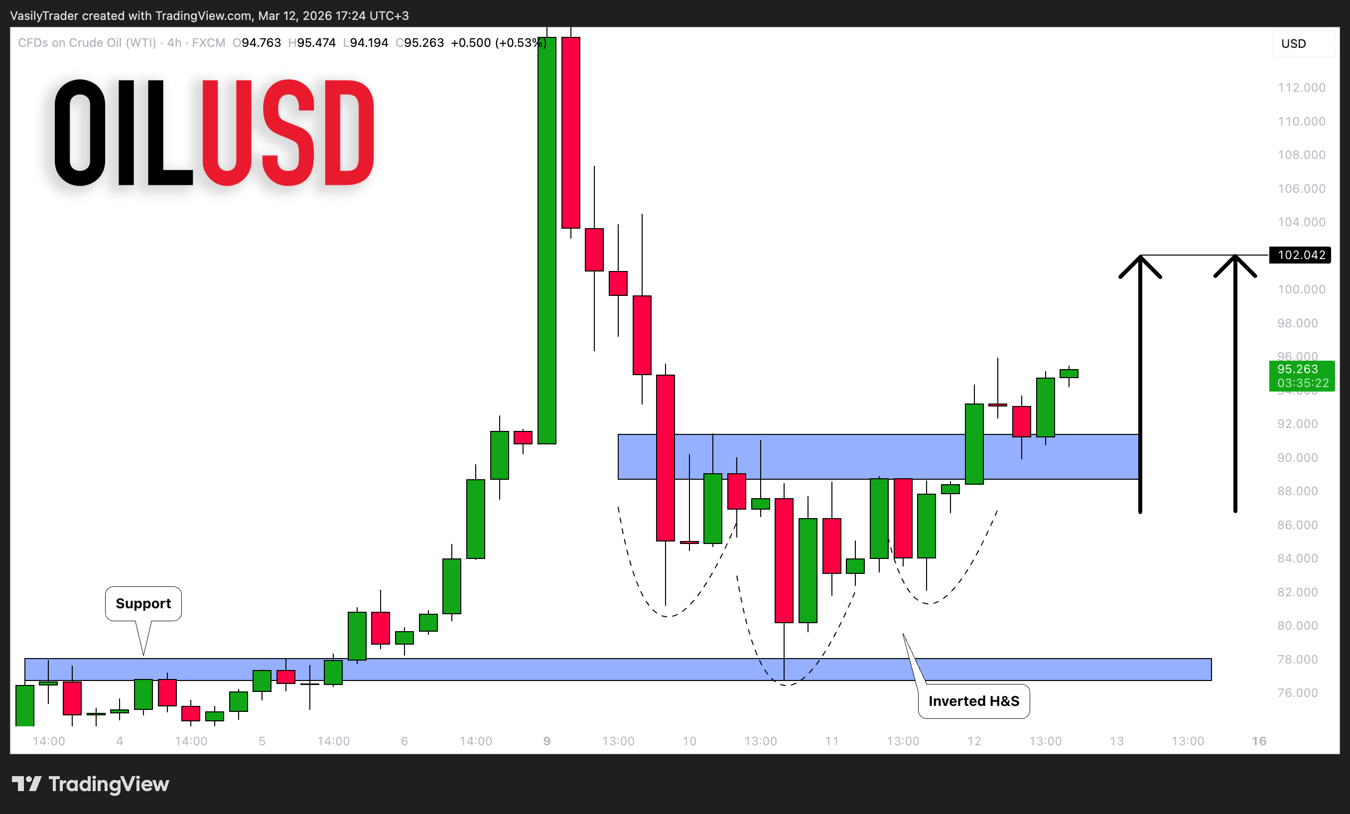 FX:USOIL Chart Image by VasilyTrader