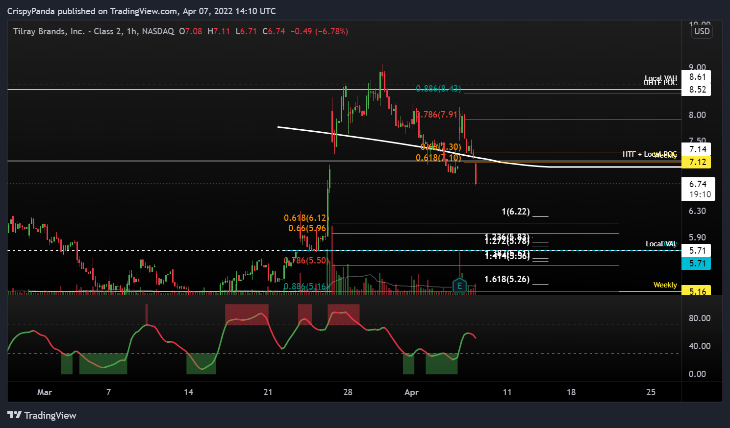 NASDAQ:TLRY Chart Image by PerpXBT