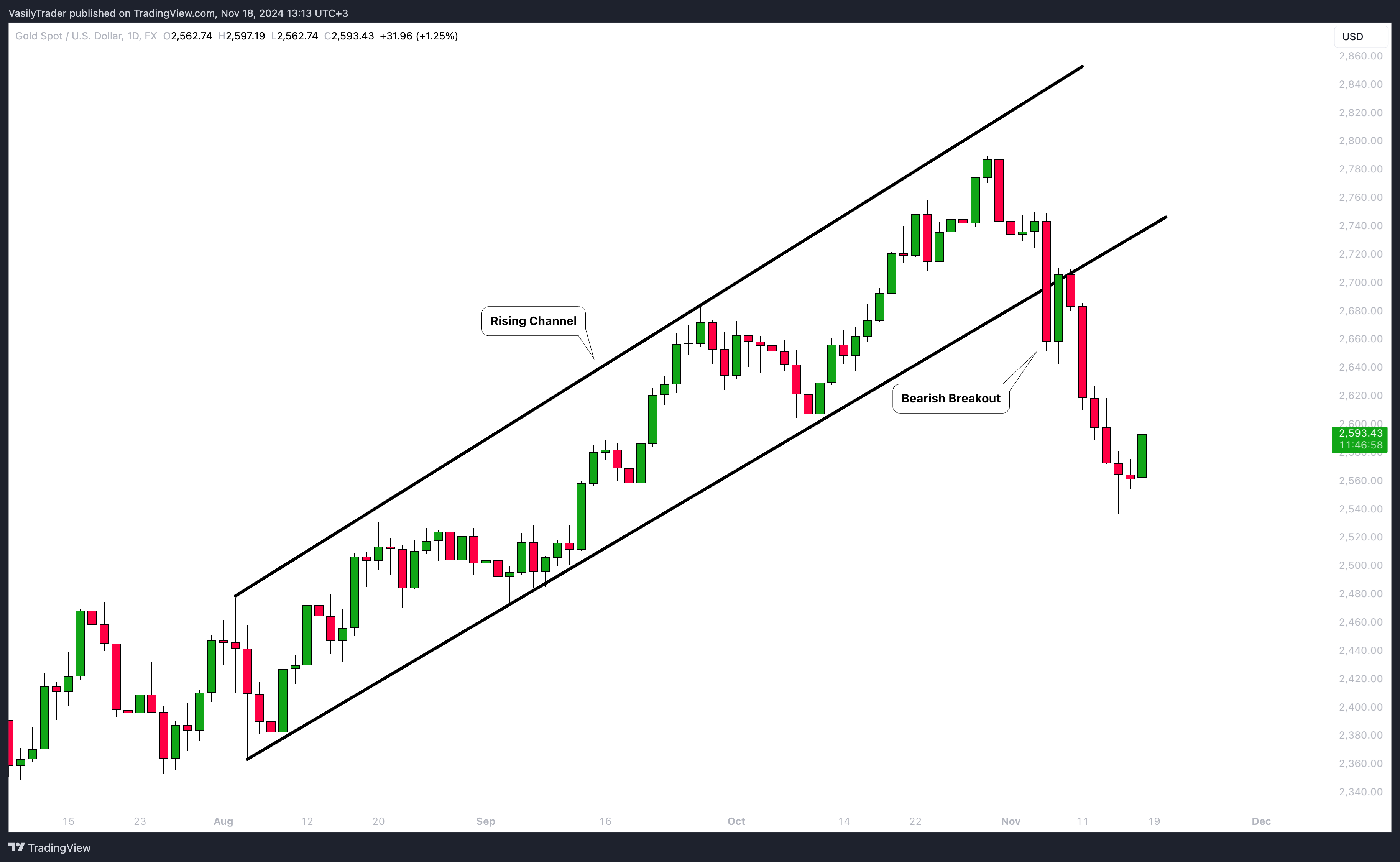 FX:XAUUSD Chartbild von VasilyTrader