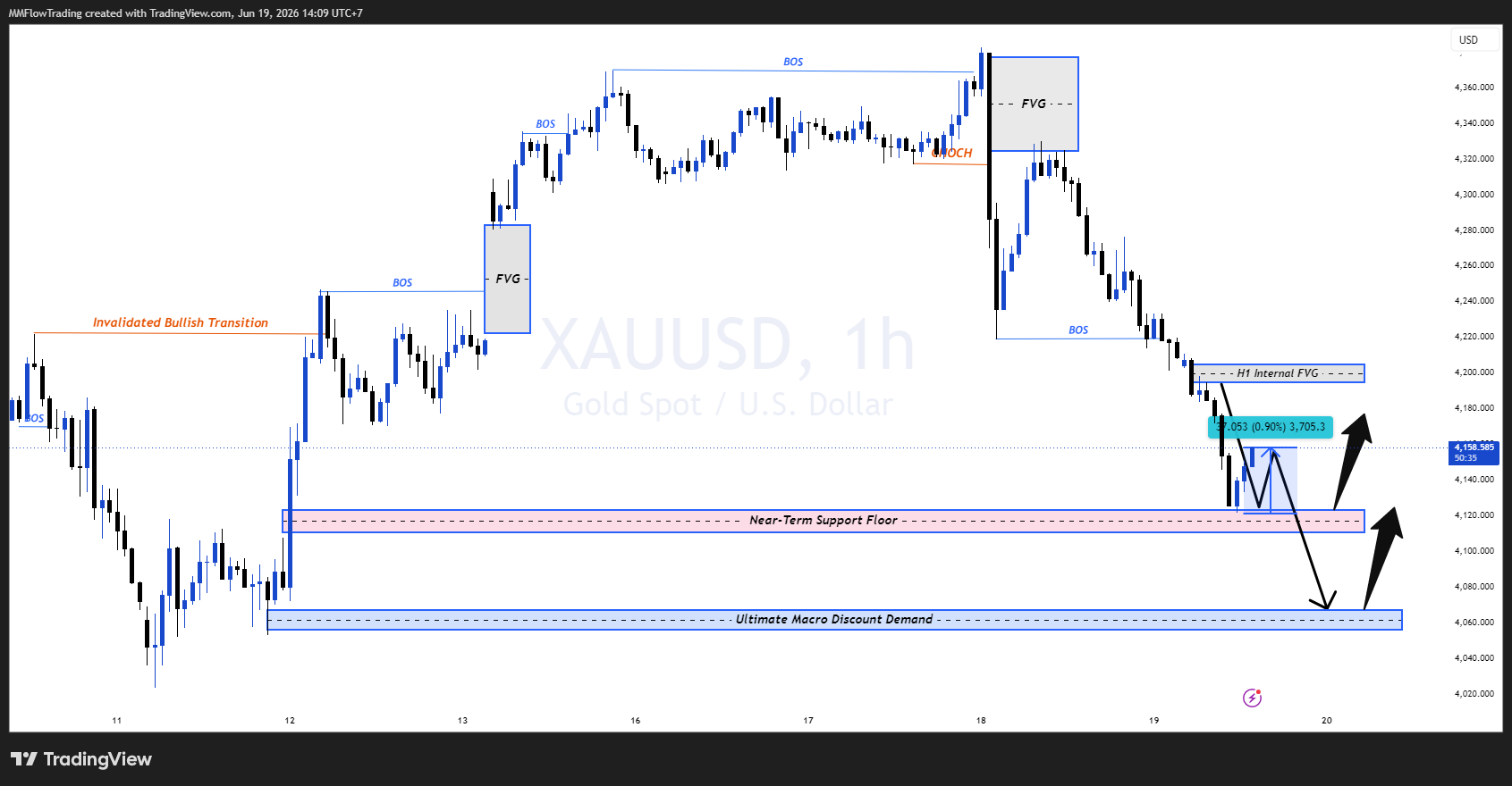 OANDA:XAUUSD Chart Image by MMFlowTrading