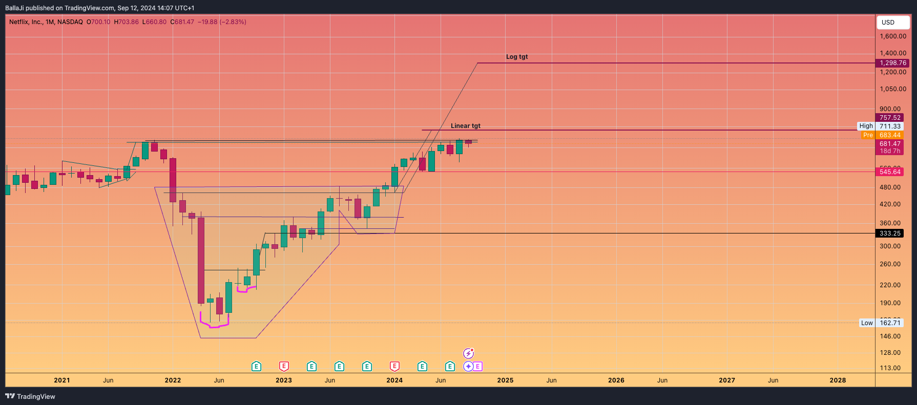 BATS:NFLX Imagem do gráfico por BallaJi