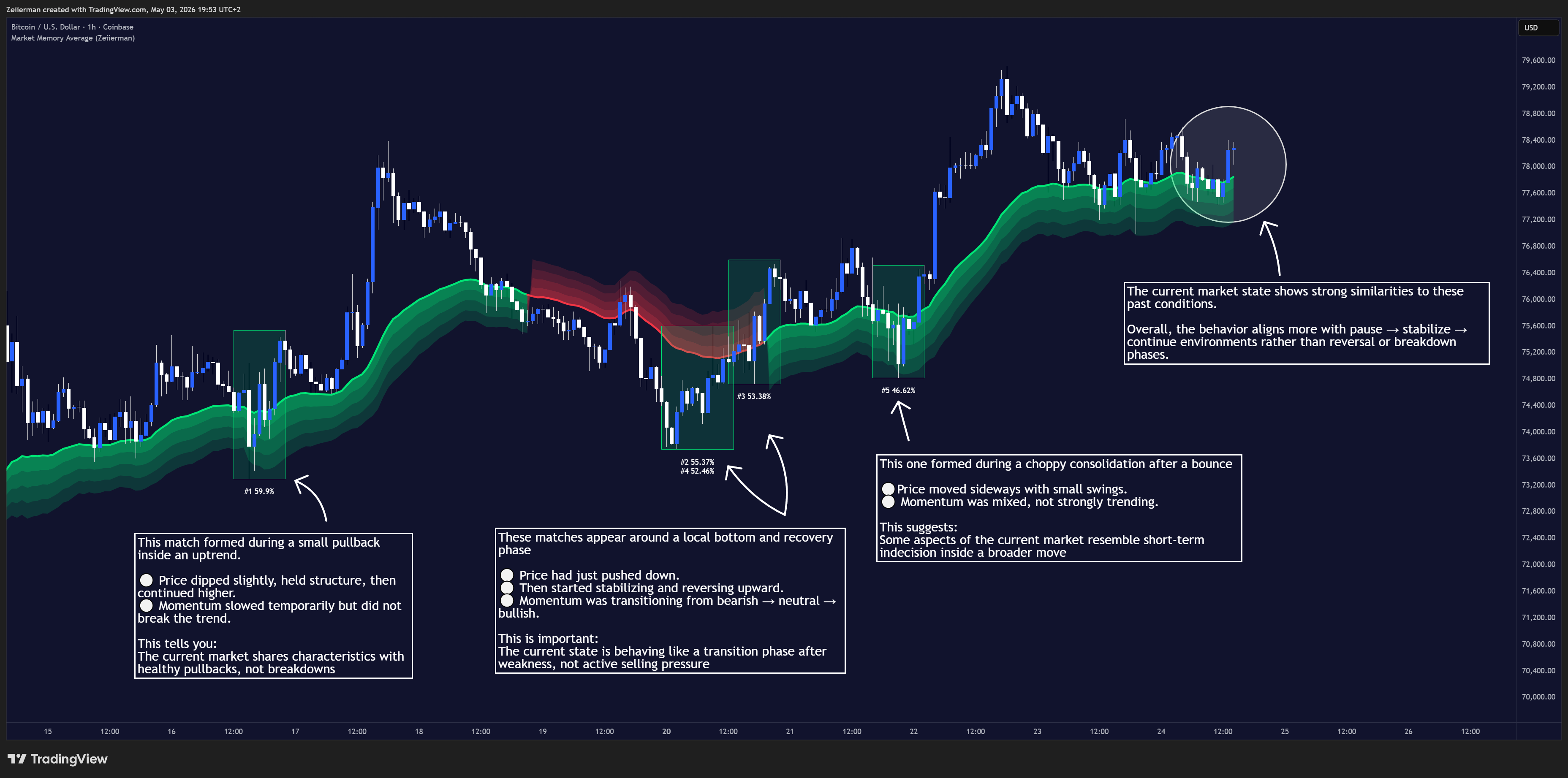 COINBASE:BTCUSD Chart Image by Zeiierman