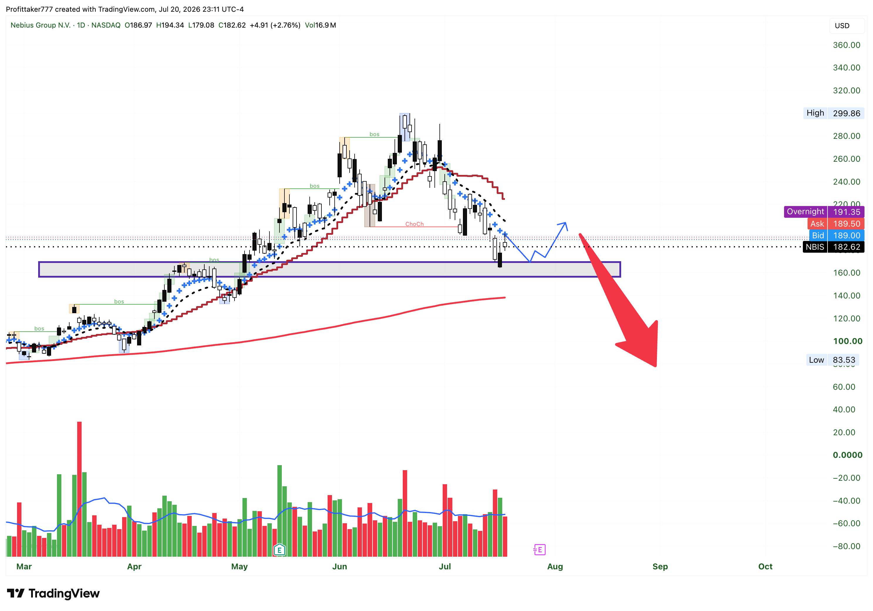 NASDAQ:NBIS Chart Image by Profittaker777