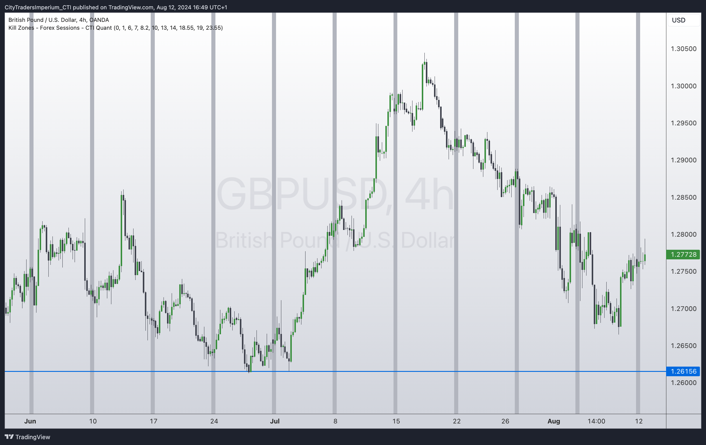 OANDA:GBPUSD Chart Image by CityTradersImperium_CTI