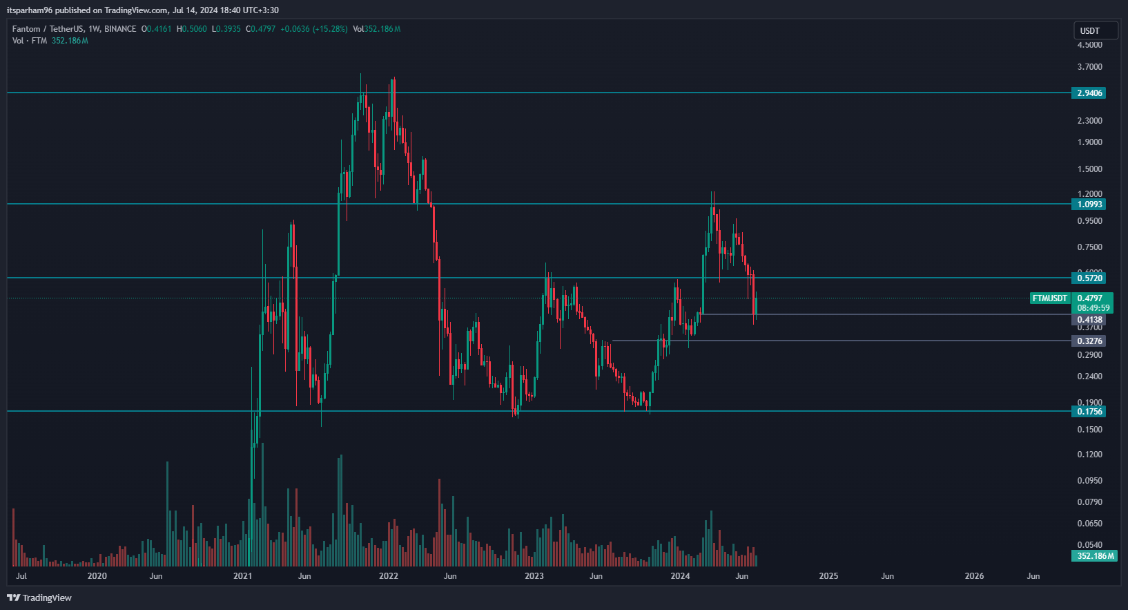 BINANCE:FTMUSDT Chart Image by itsparham96