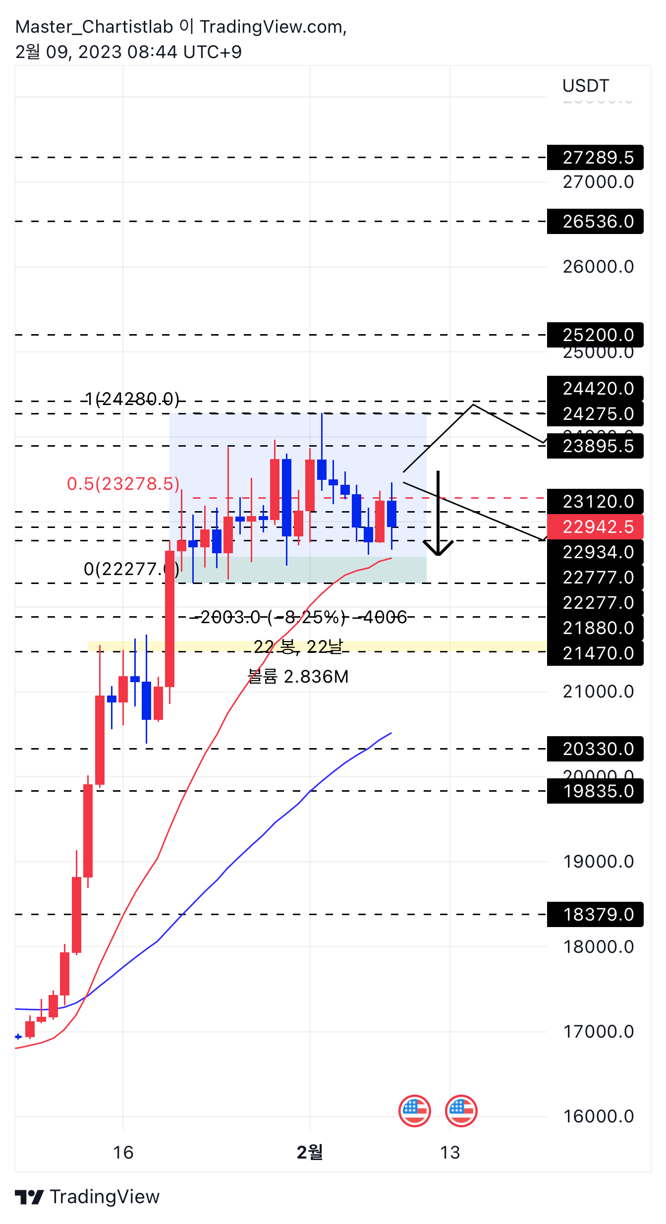 BYBIT:BTCUSDT.P Chart Image by Master_Chartistlab