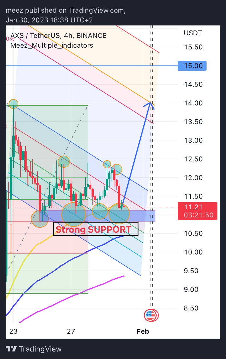 BINANCE:AXSUSDT Chart Image by meez_PremiumNOT