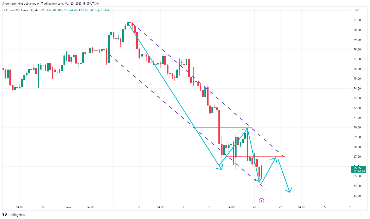 TVC:USOIL Imagem do gráfico por Short-term-king