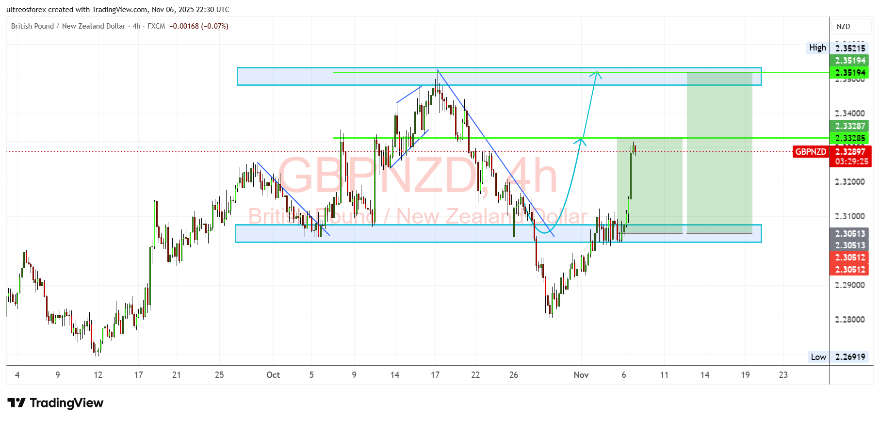FX:GBPNZD Chart Image by ultreosforex