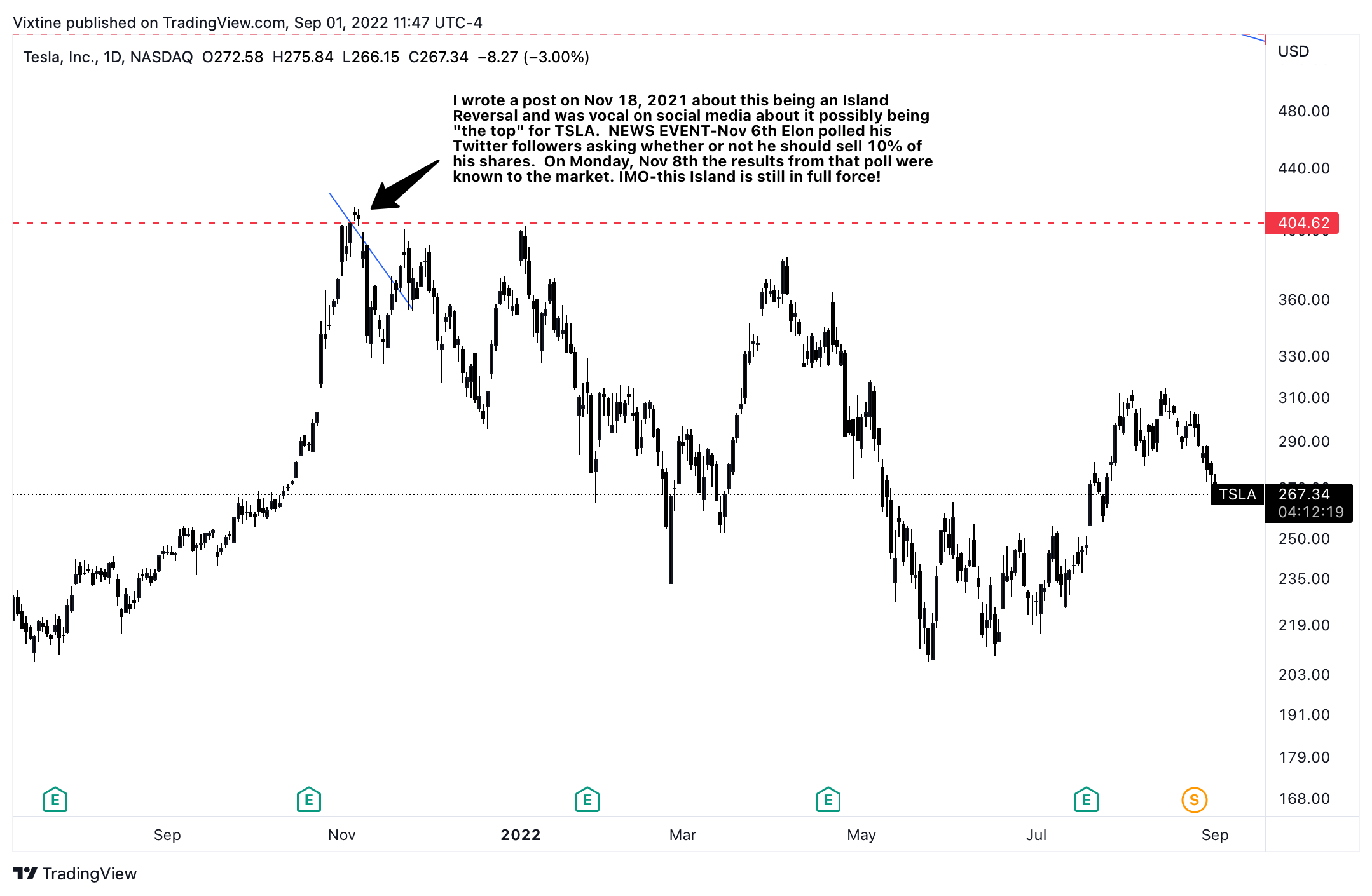 NASDAQ:TSLA 圖表圖片 由 Vixtine 提供