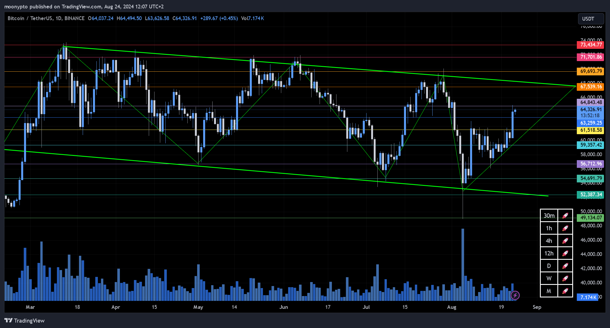 BINANCE:BTCUSDT Obraz wykresu od moonypto