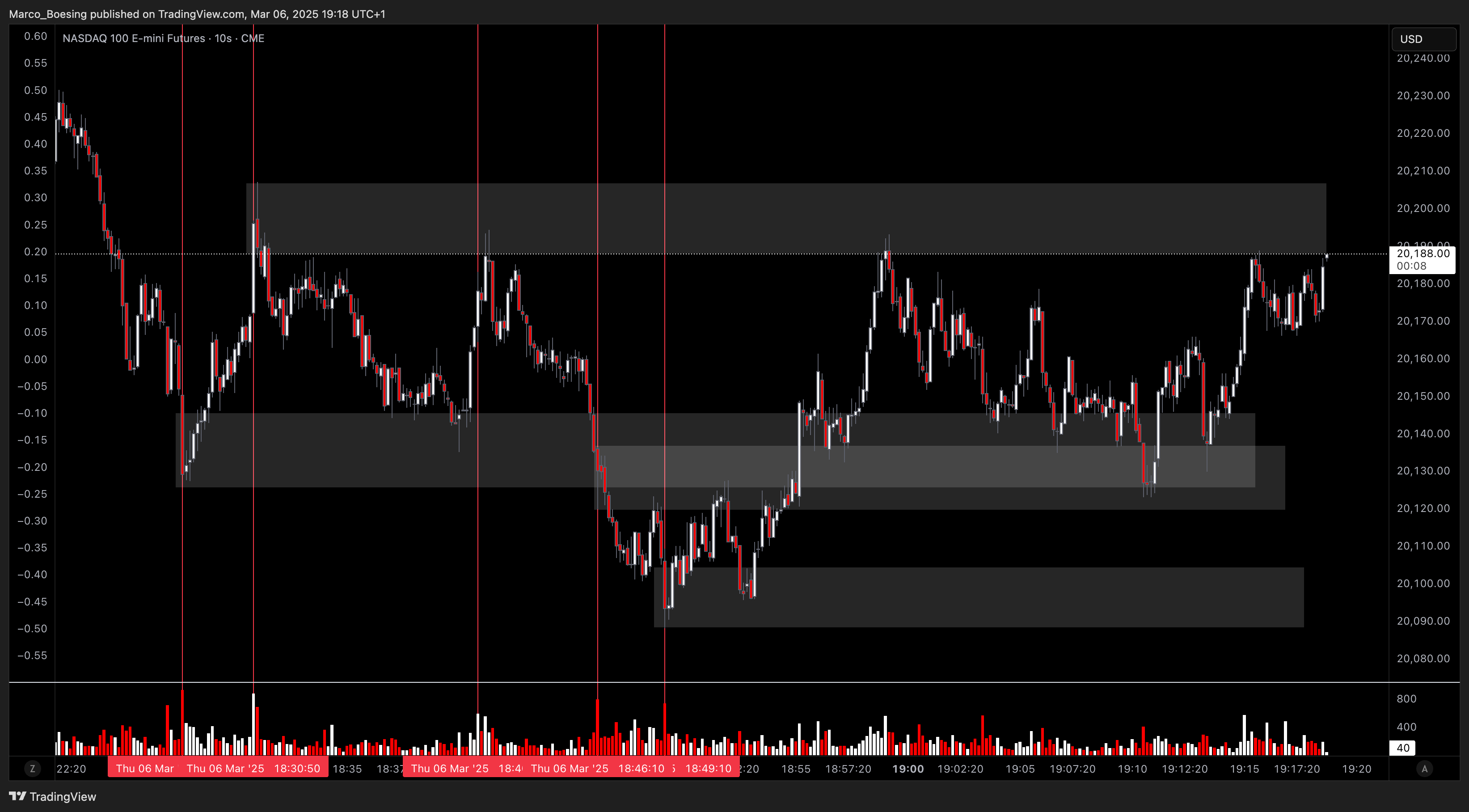 CME_MINI:NQ1! Chart Image by Marco_Boesing
