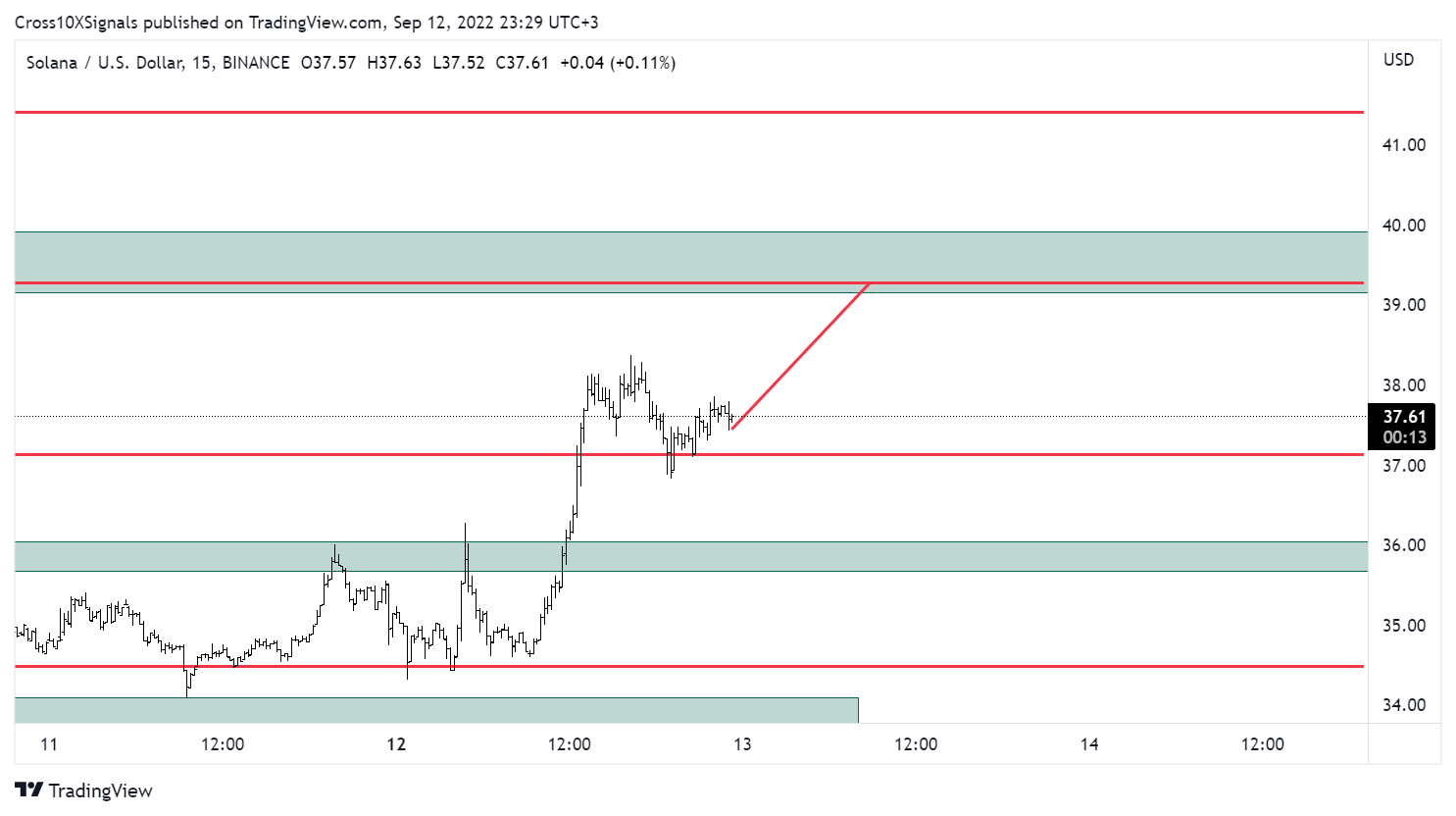 BINANCE:SOLUSD Gambar chart oleh Cross10XSignals