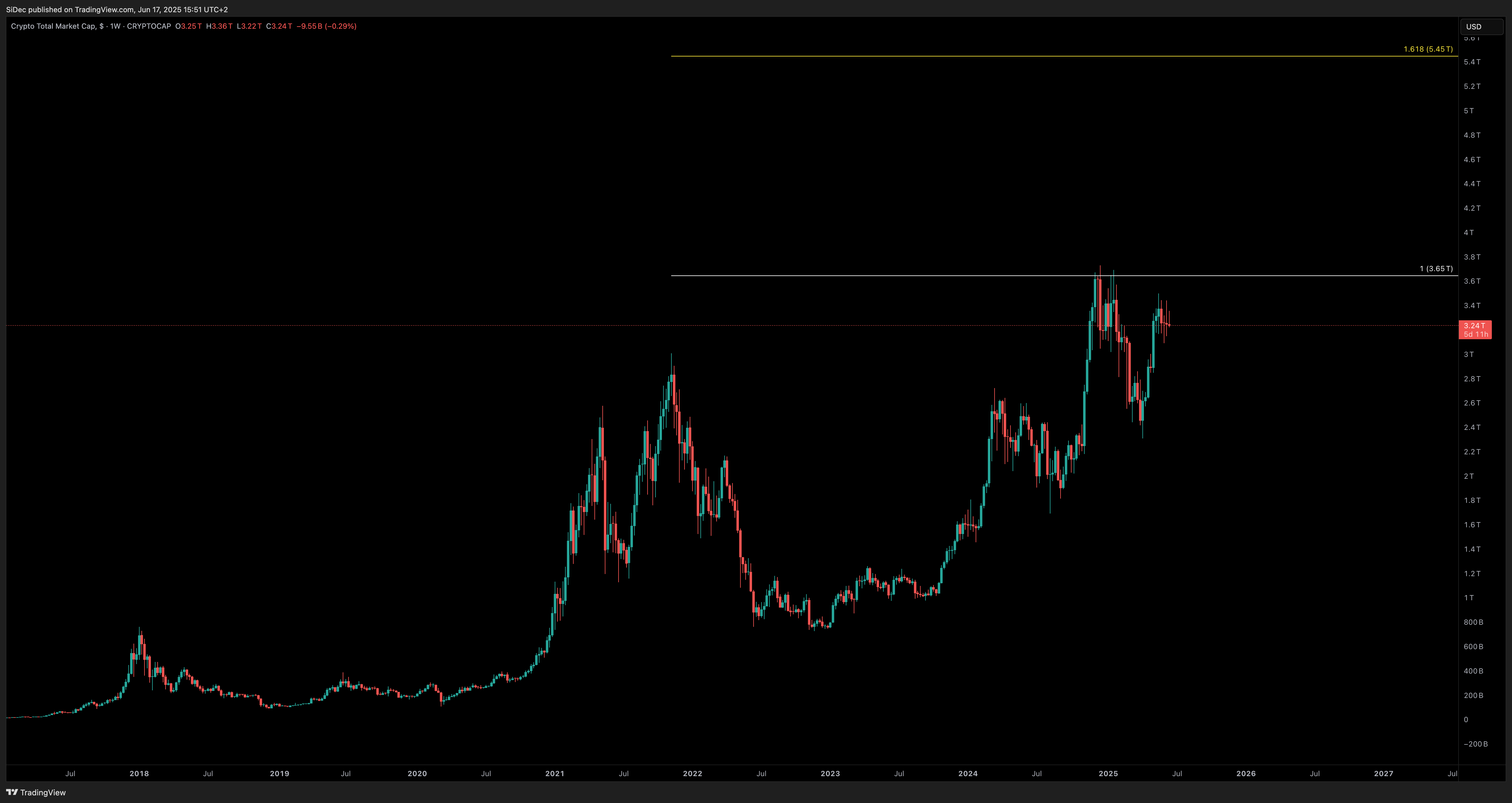 CRYPTOCAP:TOTAL Obraz wykresu od SiDec