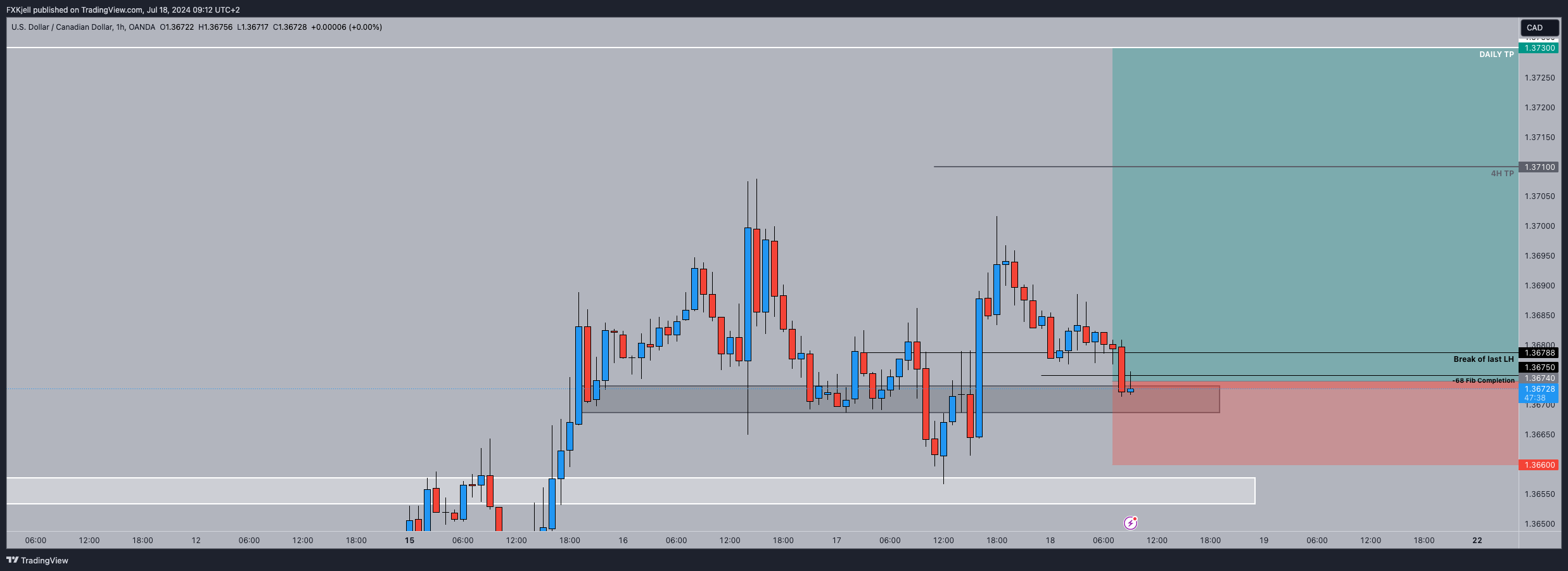 OANDA:USDCAD Chart Image by Pipjager