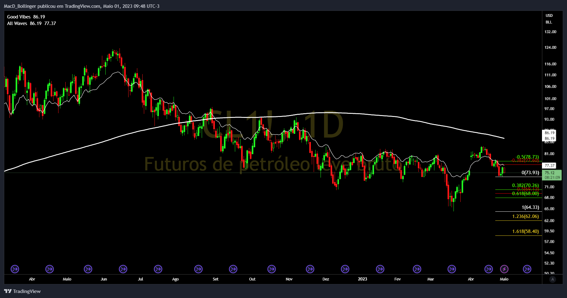 Снимок графика «NYMEX:CL1!» от MacD_Bollinger