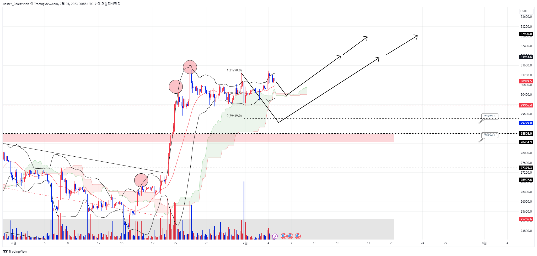 OKX:BTCUSDT Chart Image by Master_Chartistlab