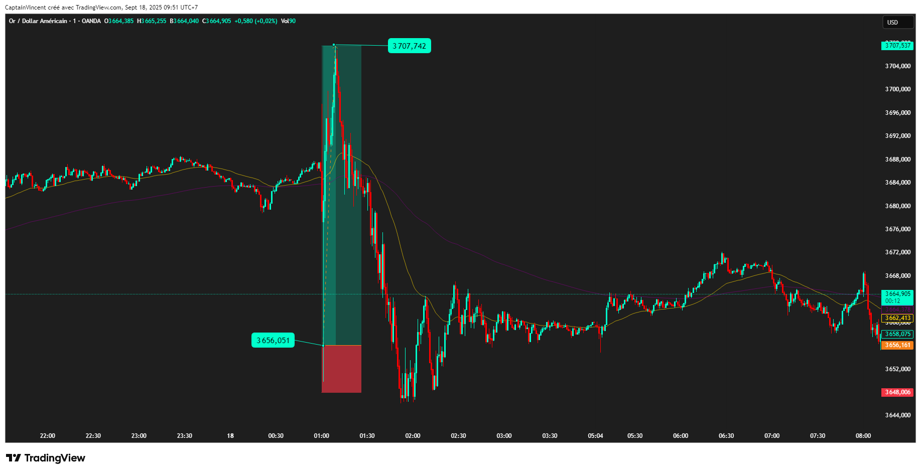 OANDA:XAUUSD Chart Image by CaptionGold_Trader