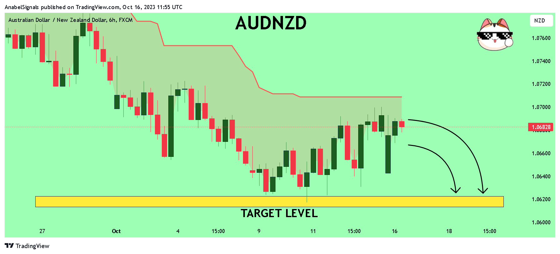 FX:AUDNZD ภาพชาร์ต โดย AnabelSignals