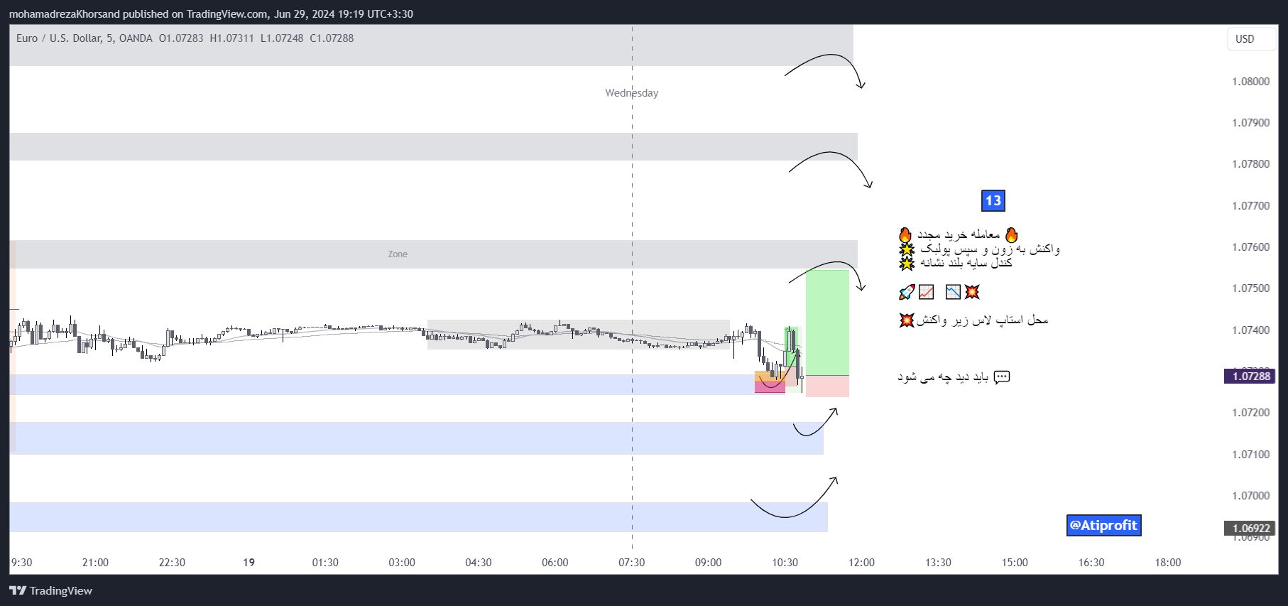 OANDA:EURUSD Chart Image by mohamadrezaKhorsand