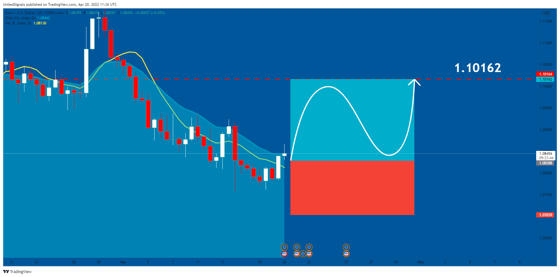 FOREXCOM:EURUSD Chart Image by UnitedSignals
