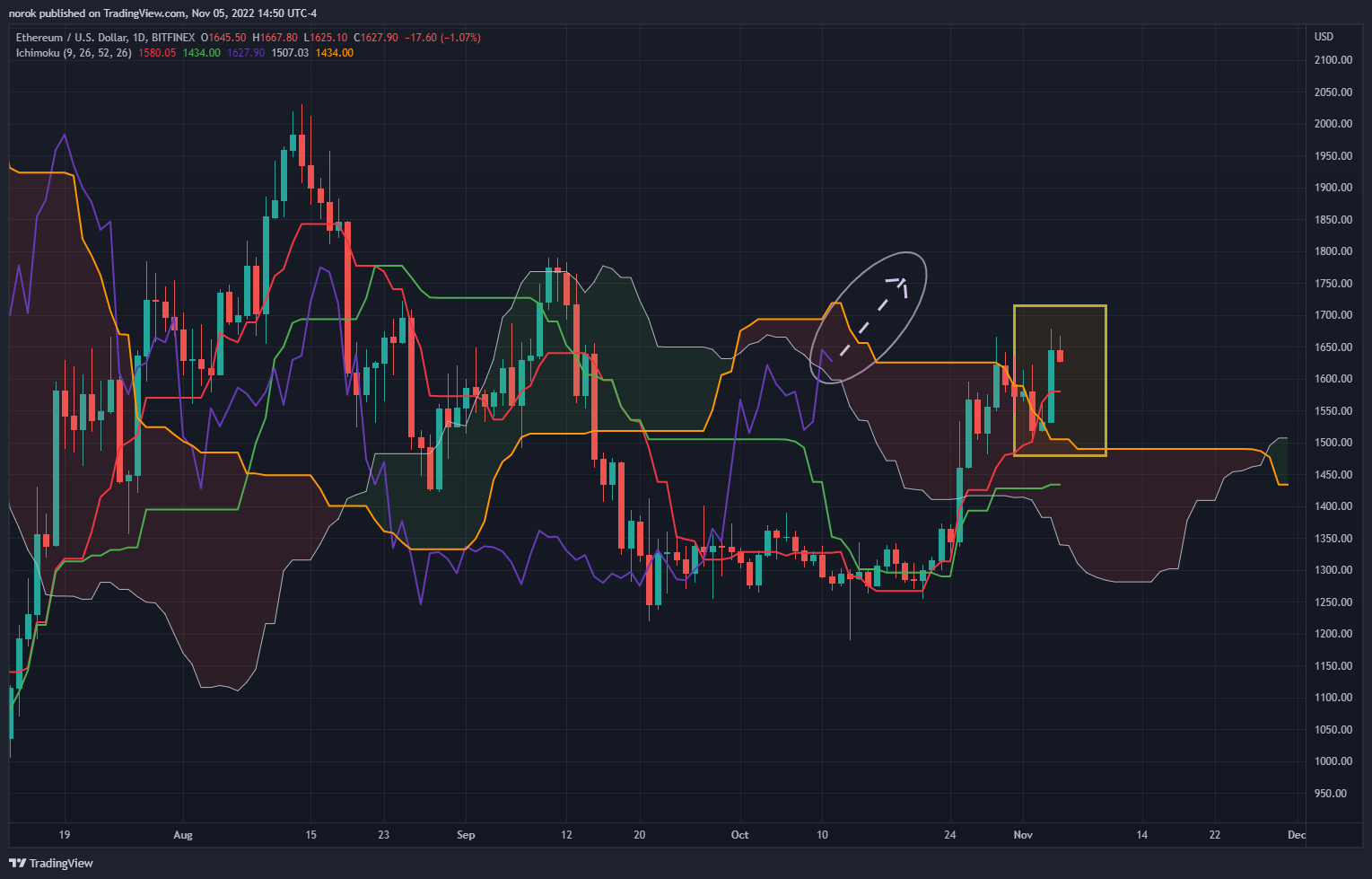 BITFINEX:ETHUSD Ảnh biểu đồ của norok