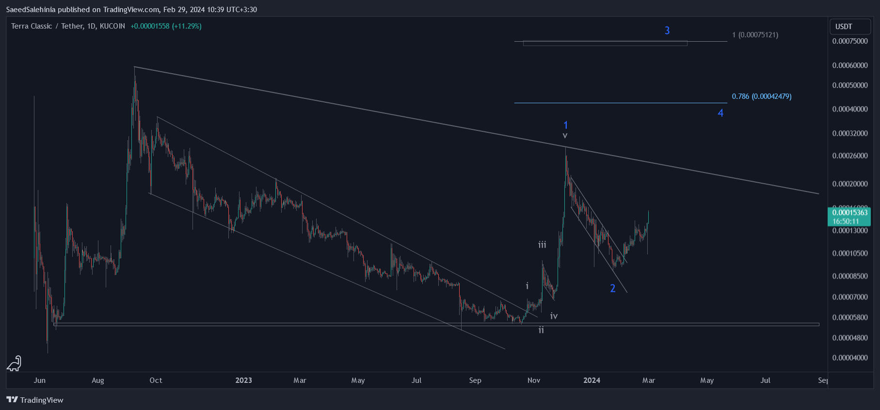 KUCOIN:LUNCUSDT Chartbild von SaeedSalehinia