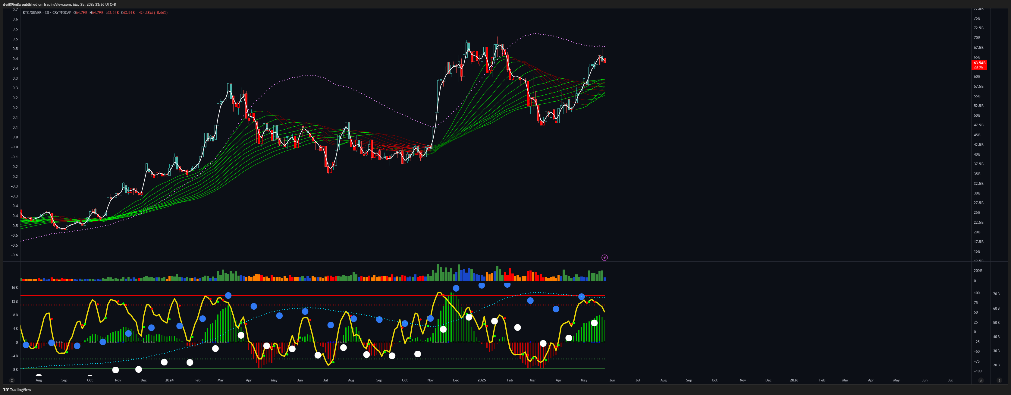 CRYPTOCAP:BTC/TVC:SILVER Chart Image by d-MR96nBa