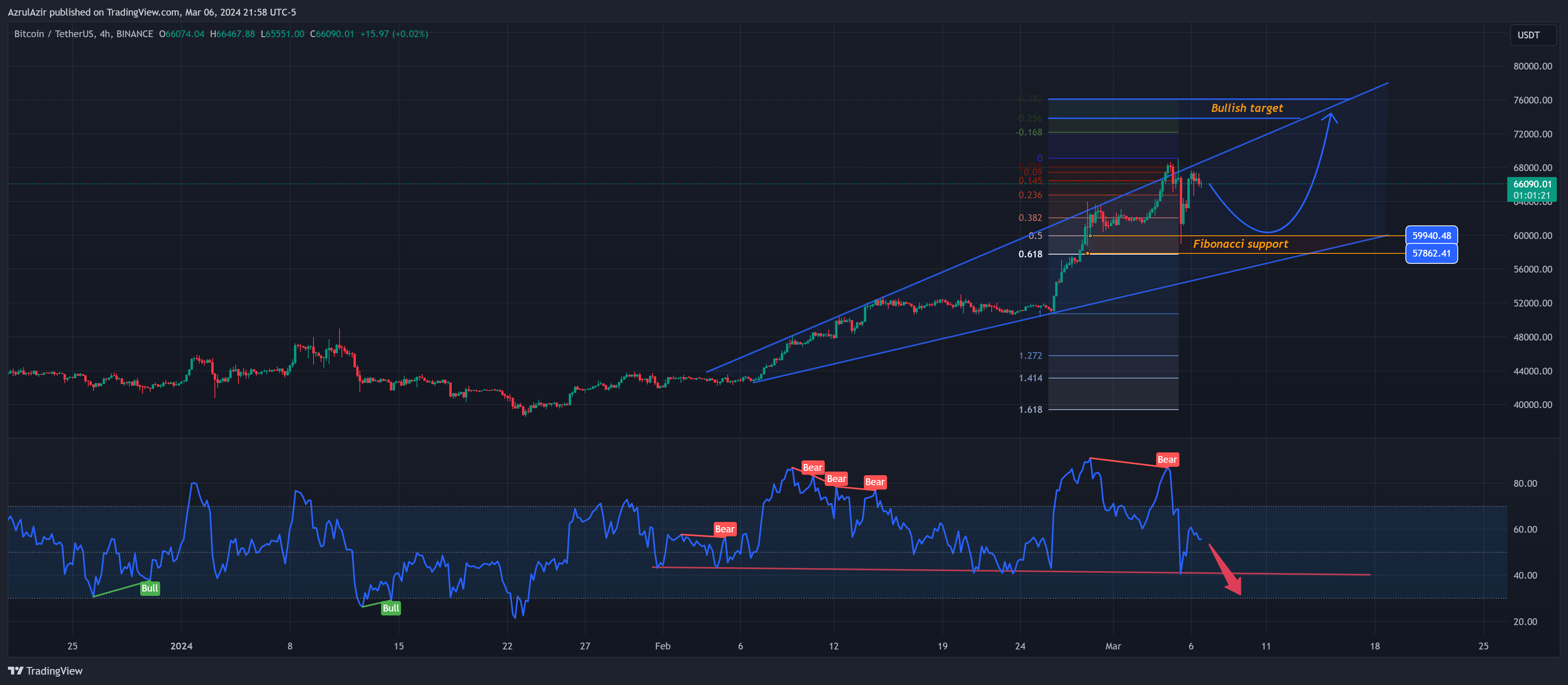 BINANCE:BTCUSDT Chart Image by Rendra_Azrulsyah