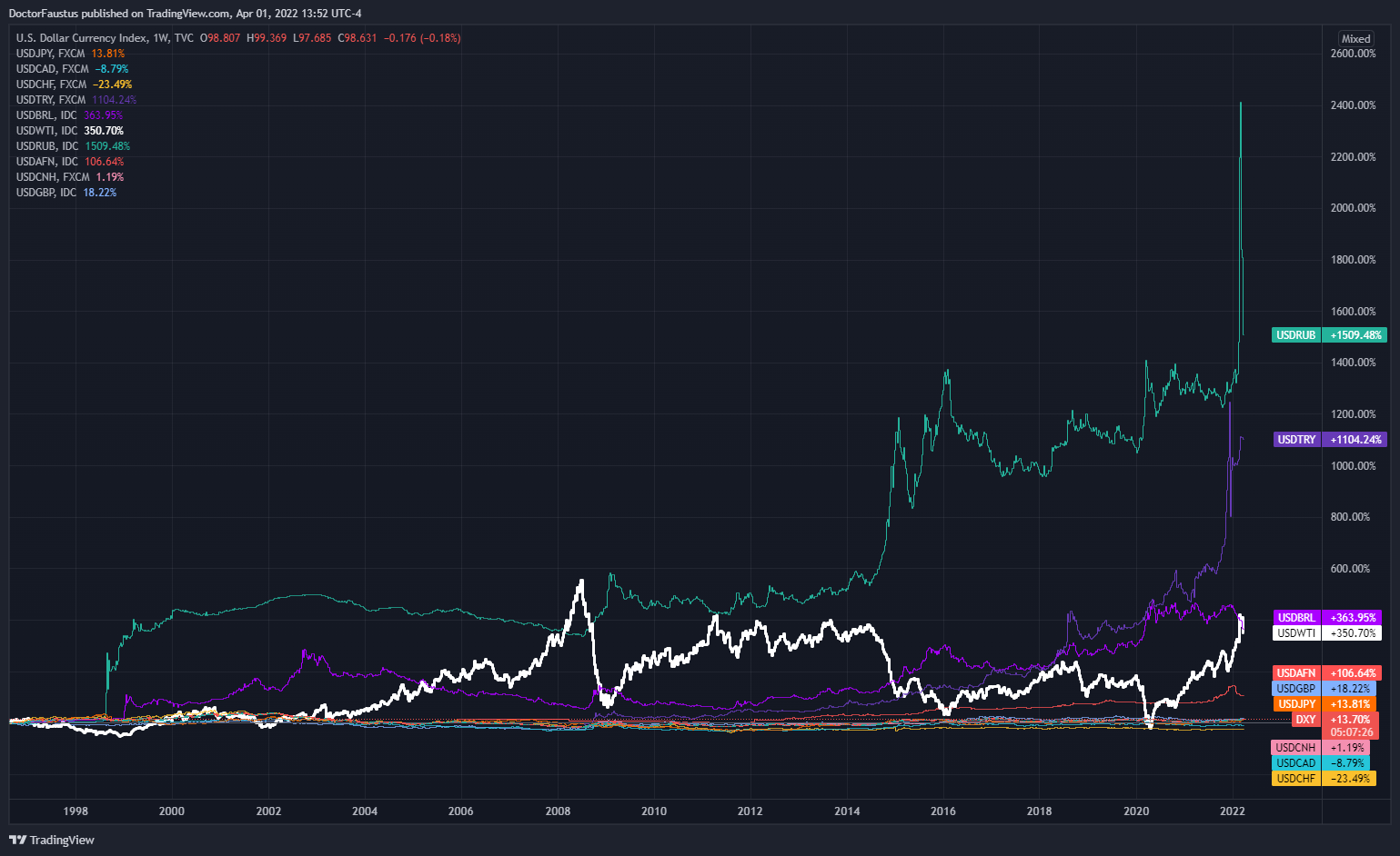 TVC:DXY Gambar chart oleh DoctorFaustus