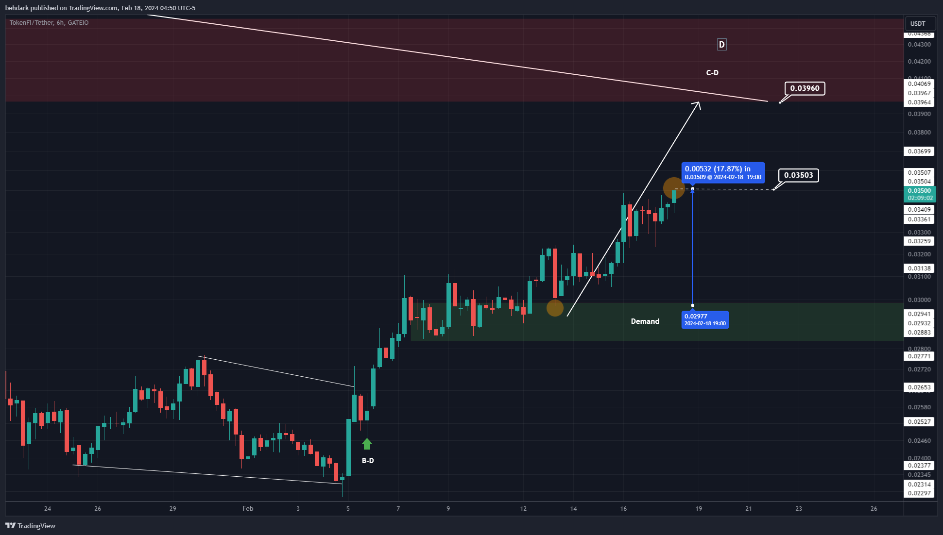 GATEIO:TOKENUSDT Chart Image by behdark