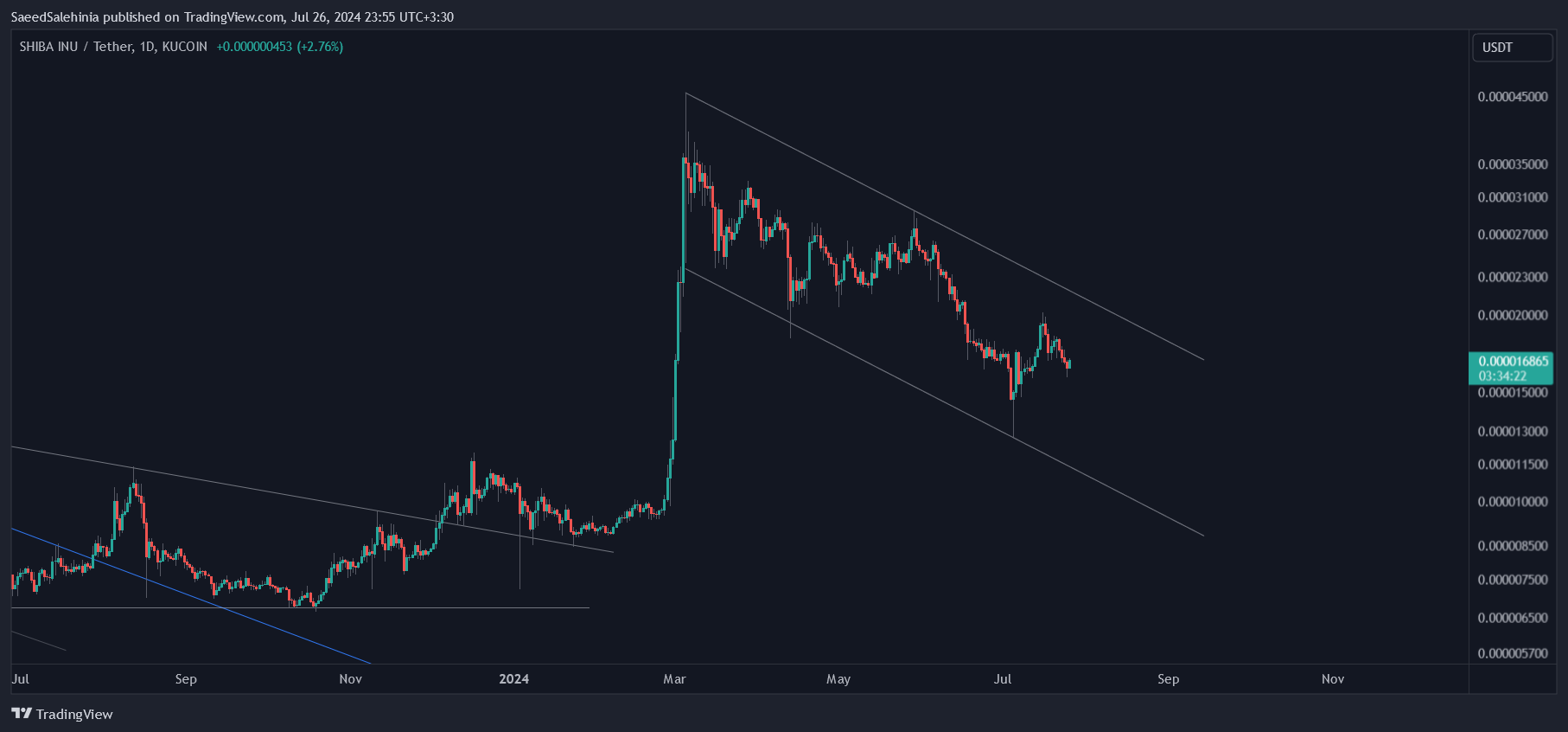 KUCOIN:SHIBUSDT Chart Image by SaeedSalehinia