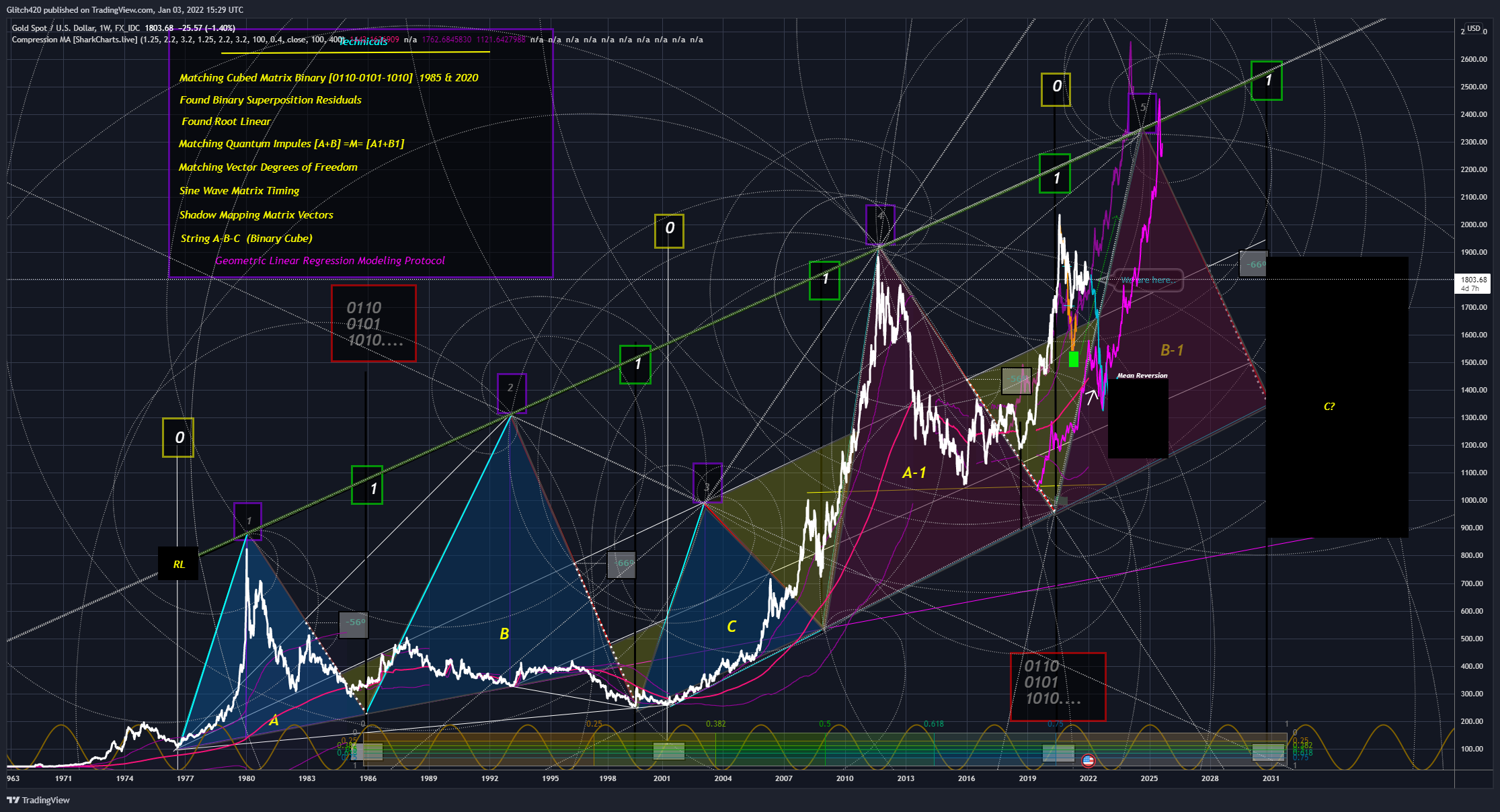 FX_IDC:XAUUSD Chart Image by Glitch420