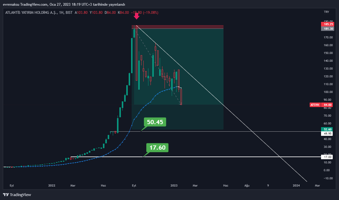 BIST:ATSYH Chart Image by evrenaksu