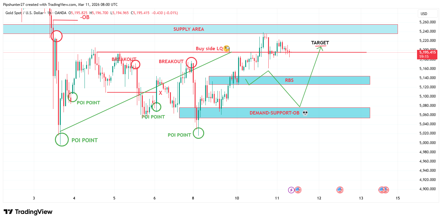 OANDA:XAUUSD Chart Image by Pipshunter27