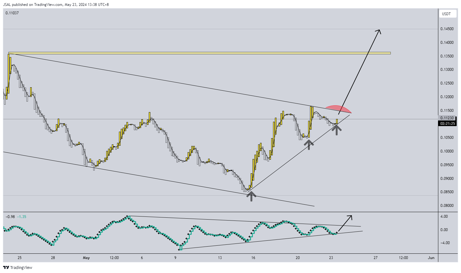 BYBIT:TOKENUSDT Chart Image by JSAL